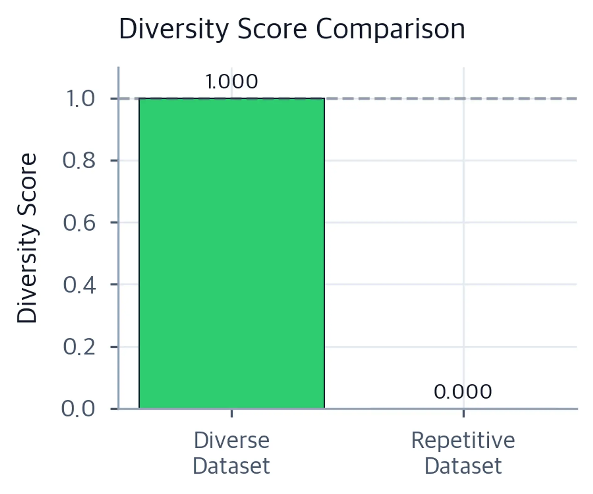 Bar chart comparing diversity scores between a diverse dataset (near 1.0) and a repetitive dataset (significantly lower), illustrating the impact of varied instruction creation.