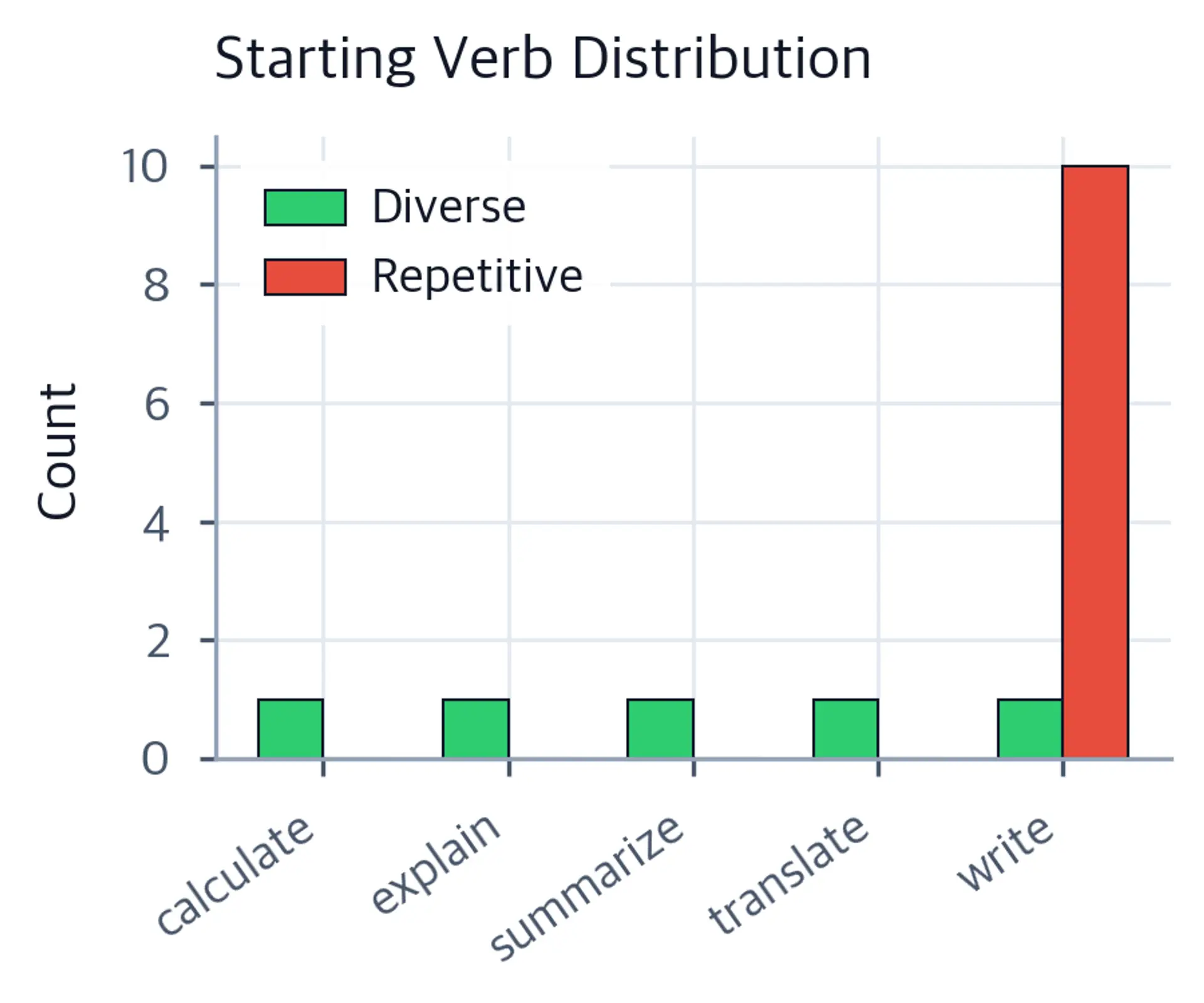 Grouped bar chart showing starting verb frequency for diverse versus repetitive datasets, with repetitive datasets heavily overusing verbs like Write while diverse datasets spread usage more evenly.