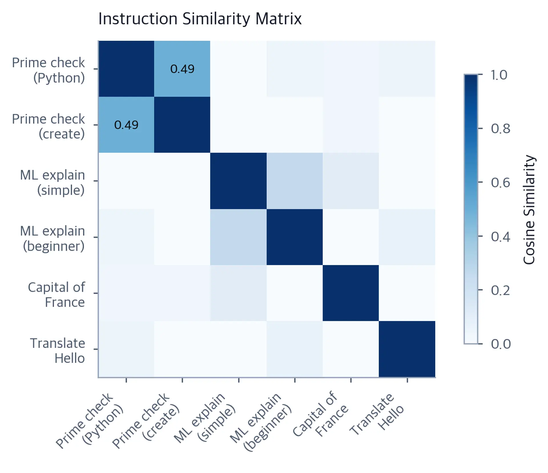 Heatmap showing pairwise cosine similarity scores between instruction embeddings, with darker cells indicating higher similarity and clusters of near-duplicate examples visible off the main diagonal.