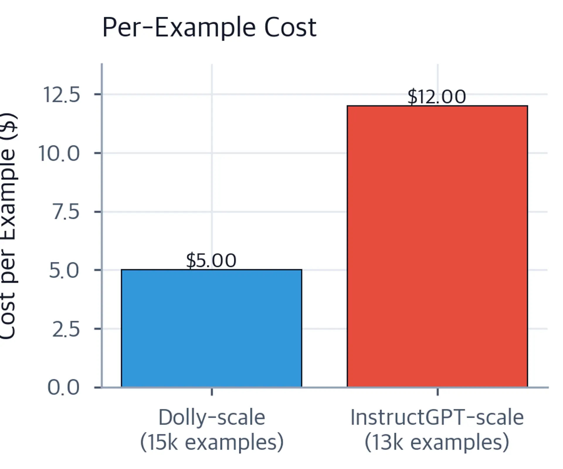 Bar chart comparing per-example annotation costs: Dolly-scale costs $5.00 per example while InstructGPT-scale costs $12.00.