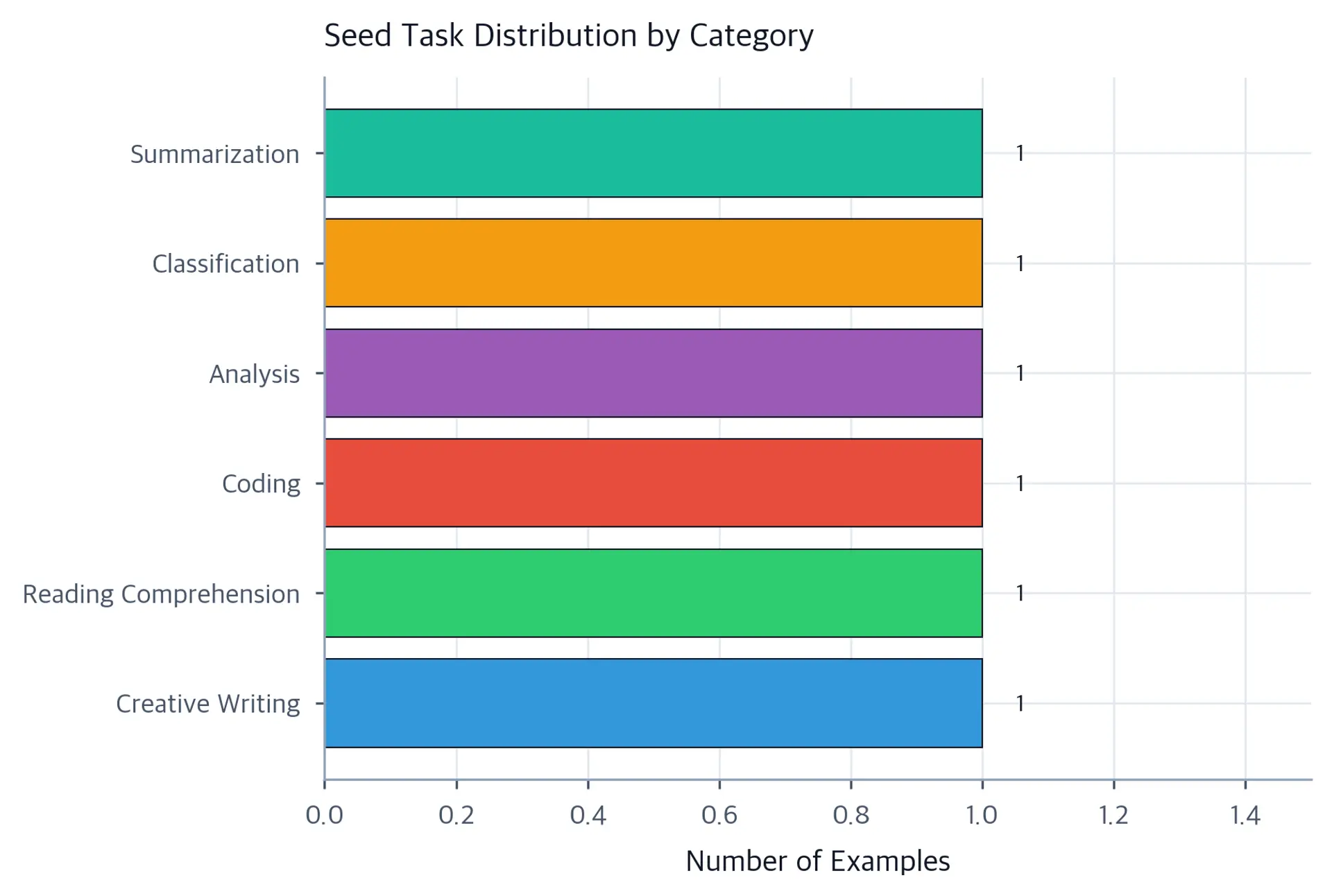 Horizontal bar chart showing one seed task in each of six categories: creative writing, reading comprehension, coding, analysis, classification, and summarization.