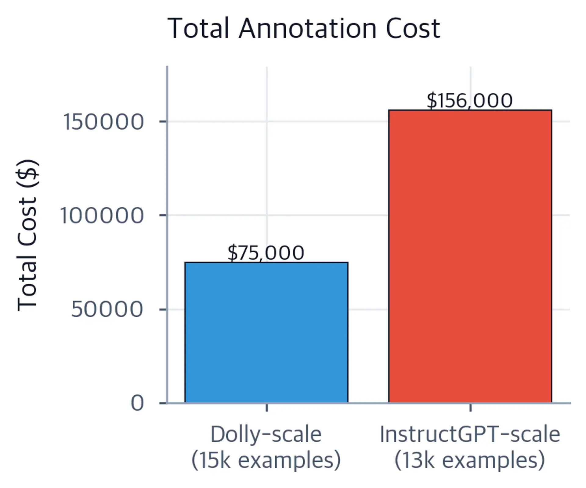 Bar chart comparing total annotation costs: Dolly-scale dataset costs $75,000 while InstructGPT-scale costs $156,000.