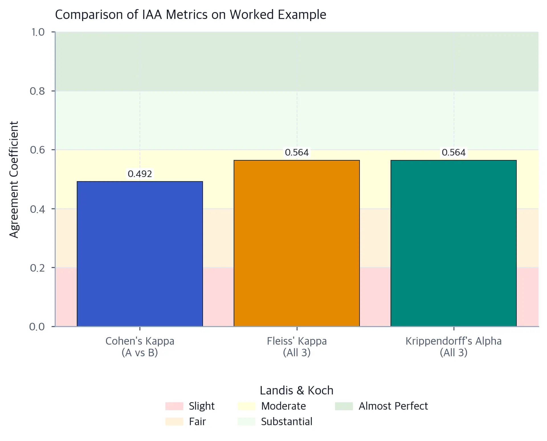 Bar chart comparing Cohen kappa, Fleiss kappa, and Krippendorff alpha values with colored agreement-strength bands in the background.