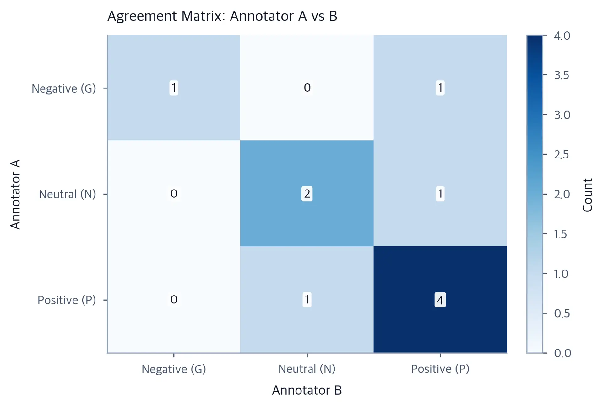 3x3 heatmap agreement matrix for annotators A and B on negative, neutral, and positive sentiment.