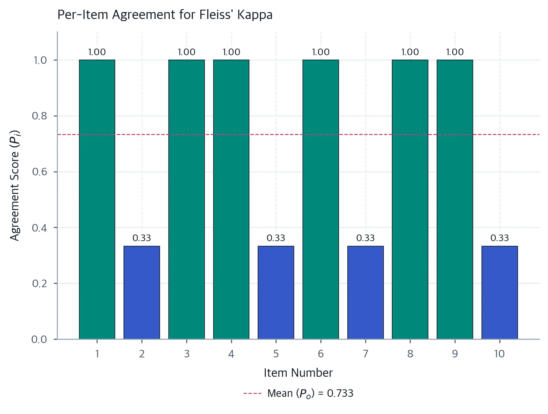 Bar chart of per-item Fleiss kappa agreement scores, with unanimous items in teal and disagreement items in blue.