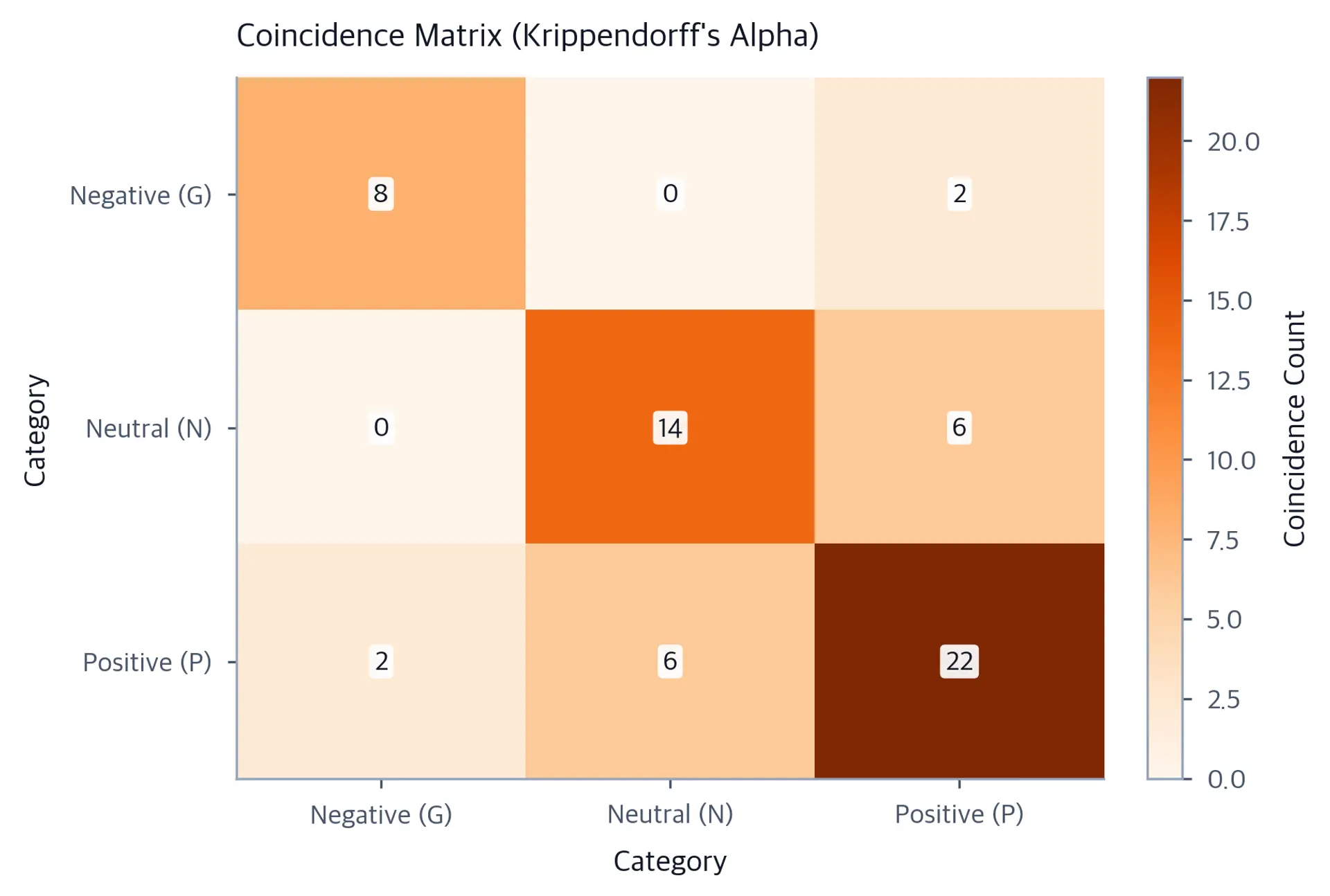 3x3 coincidence matrix heatmap for Krippendorff alpha showing diagonal agreements and off-diagonal disagreements in orange.