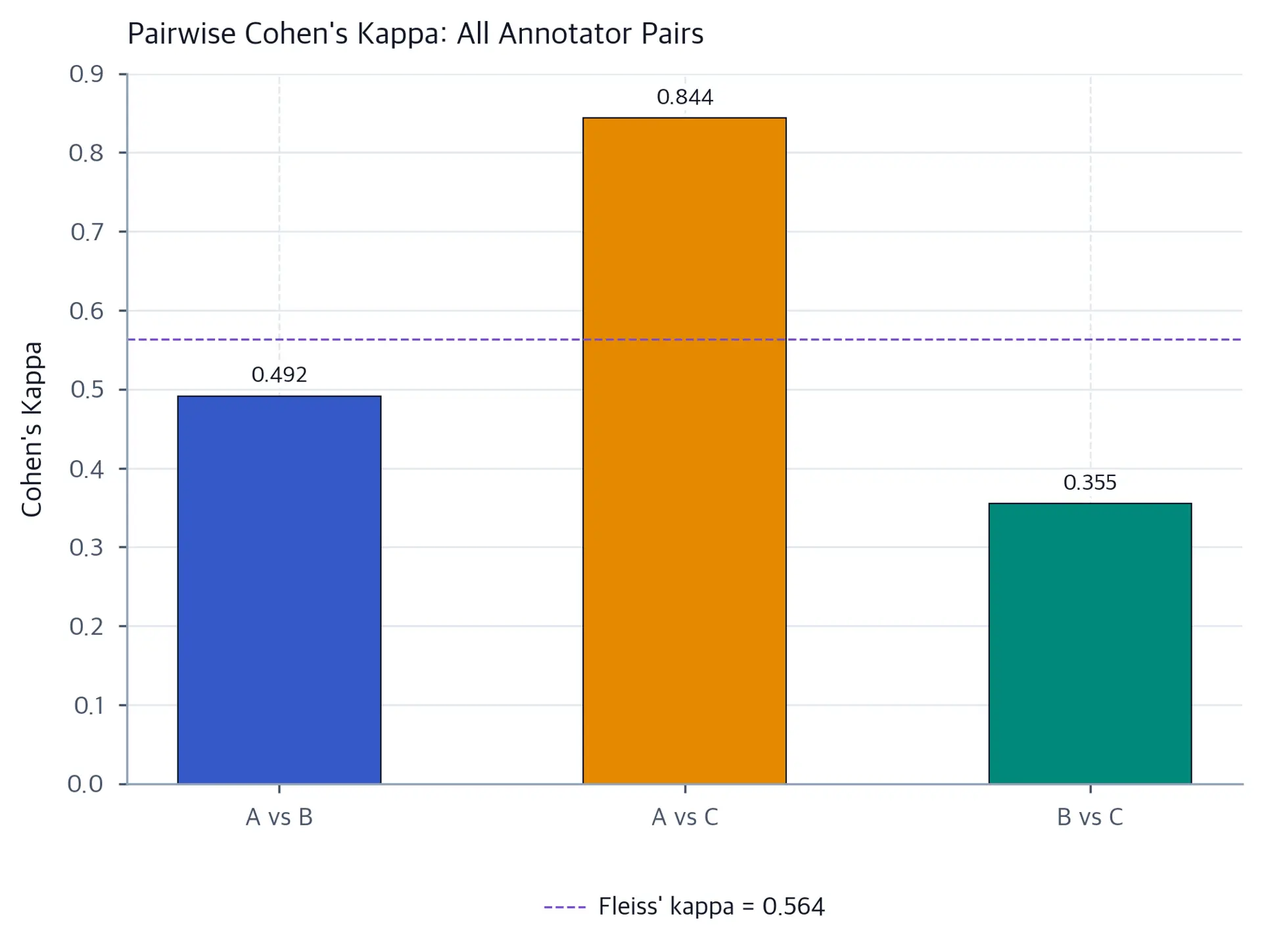 Bar chart of pairwise Cohen kappa values for annotator pairs A-B, A-C, and B-C with the Fleiss kappa reference line.