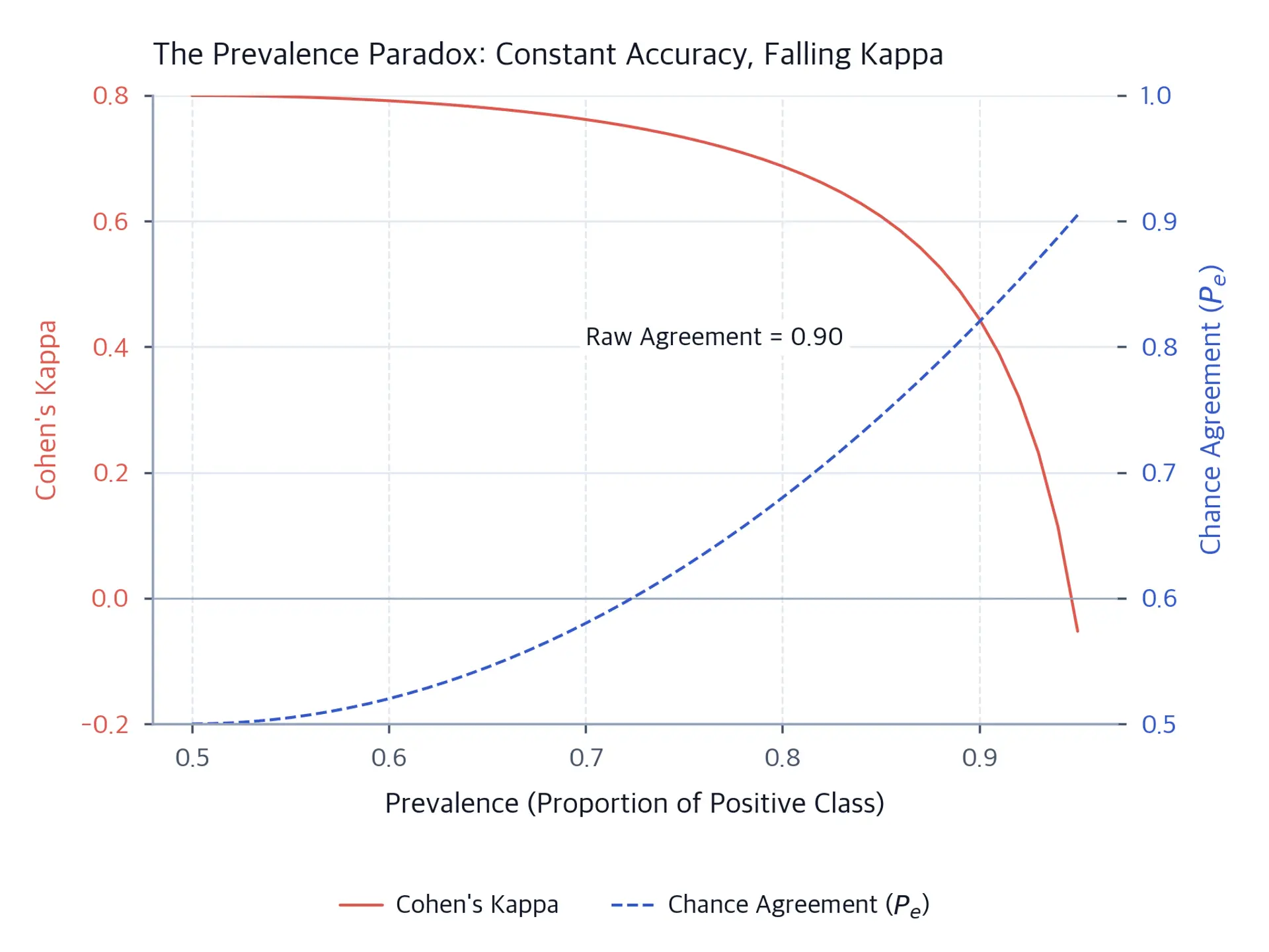 Dual-axis plot showing Cohen kappa falling and chance agreement rising as positive-class prevalence increases, with constant 90 percent raw agreement.