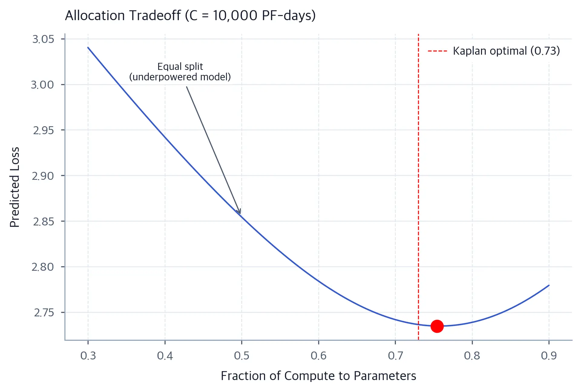 Line plot showing predicted loss versus fraction of compute allocated to parameters.