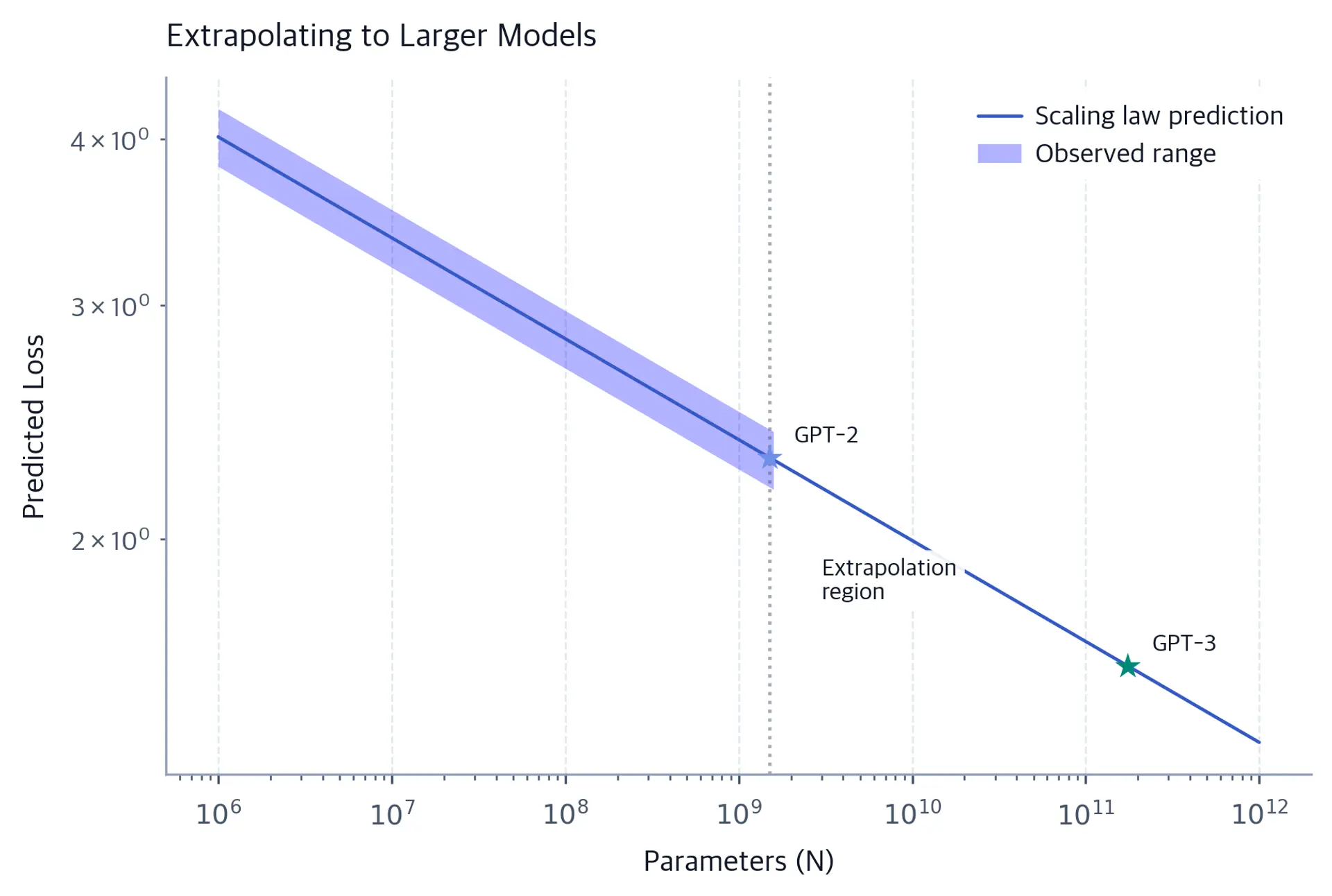 Log-log plot showing predicted loss versus parameters with observed region highlighted.