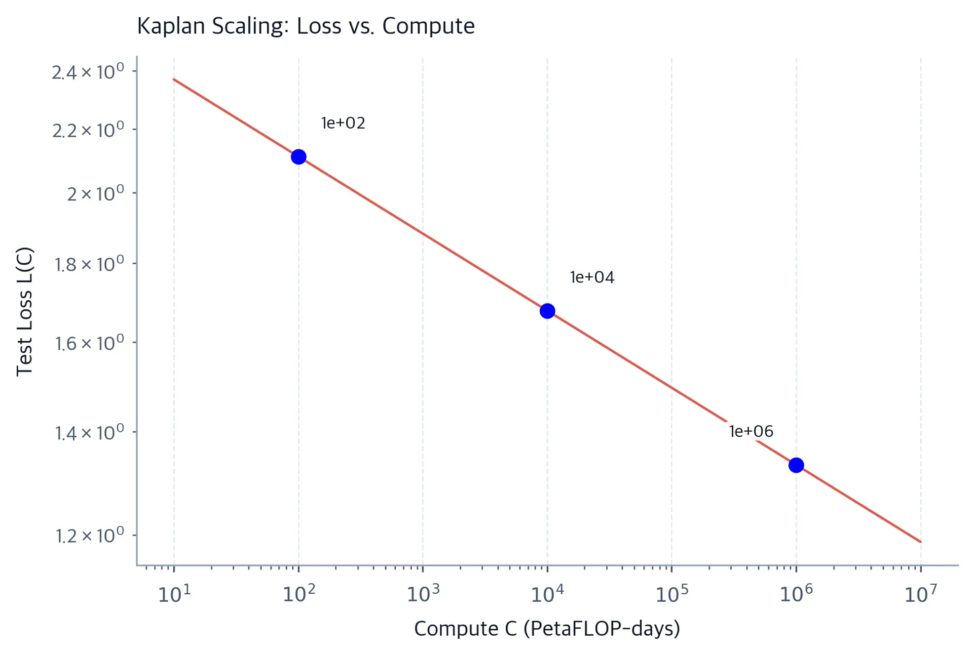Log-log plot showing test loss decreasing linearly with increasing compute budget.