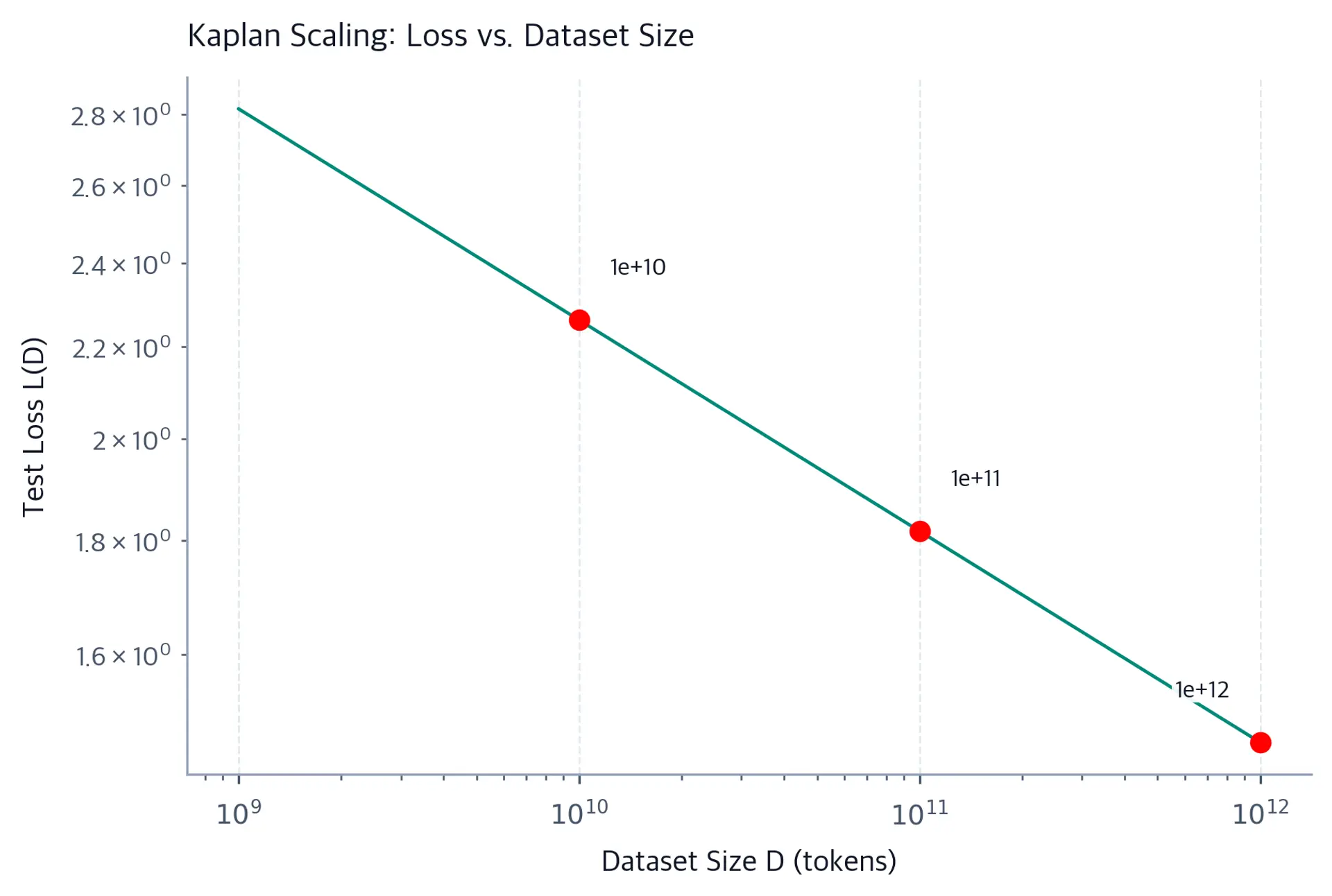 Log-log plot showing test loss decreasing linearly with increasing dataset size.