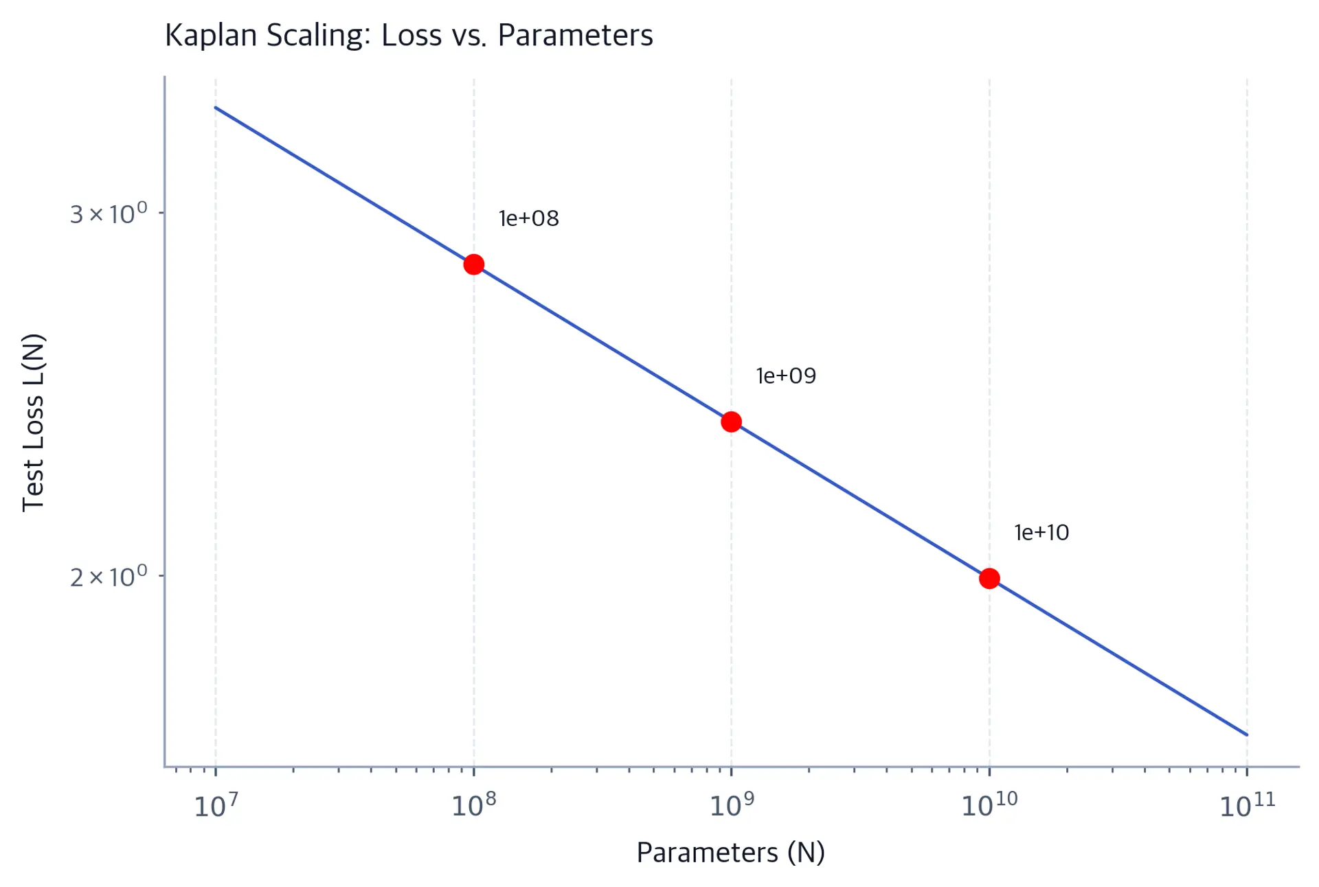 Log-log plot showing test loss decreasing linearly with increasing model parameters.
