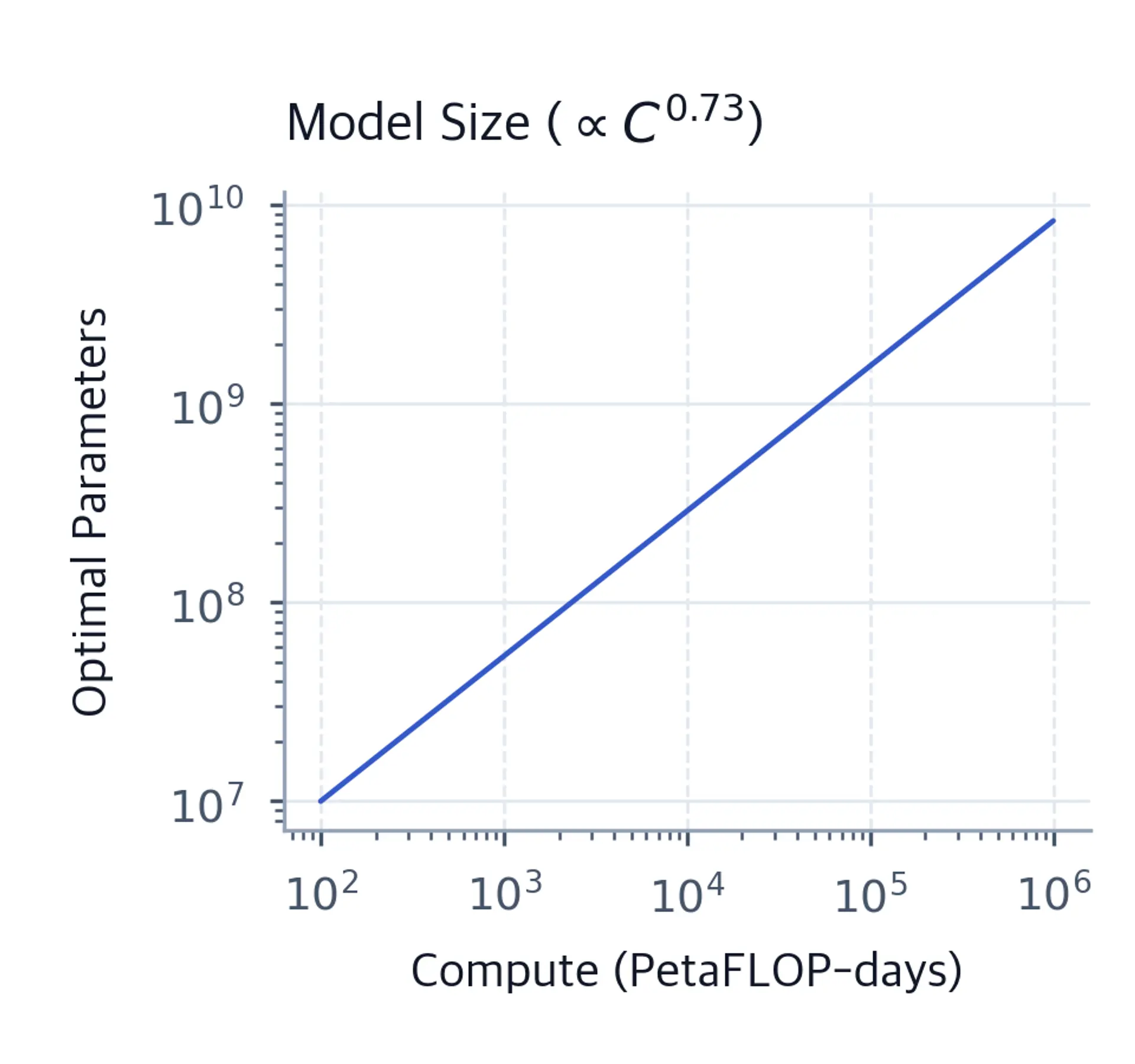 Log-log plot showing optimal model parameters versus compute.