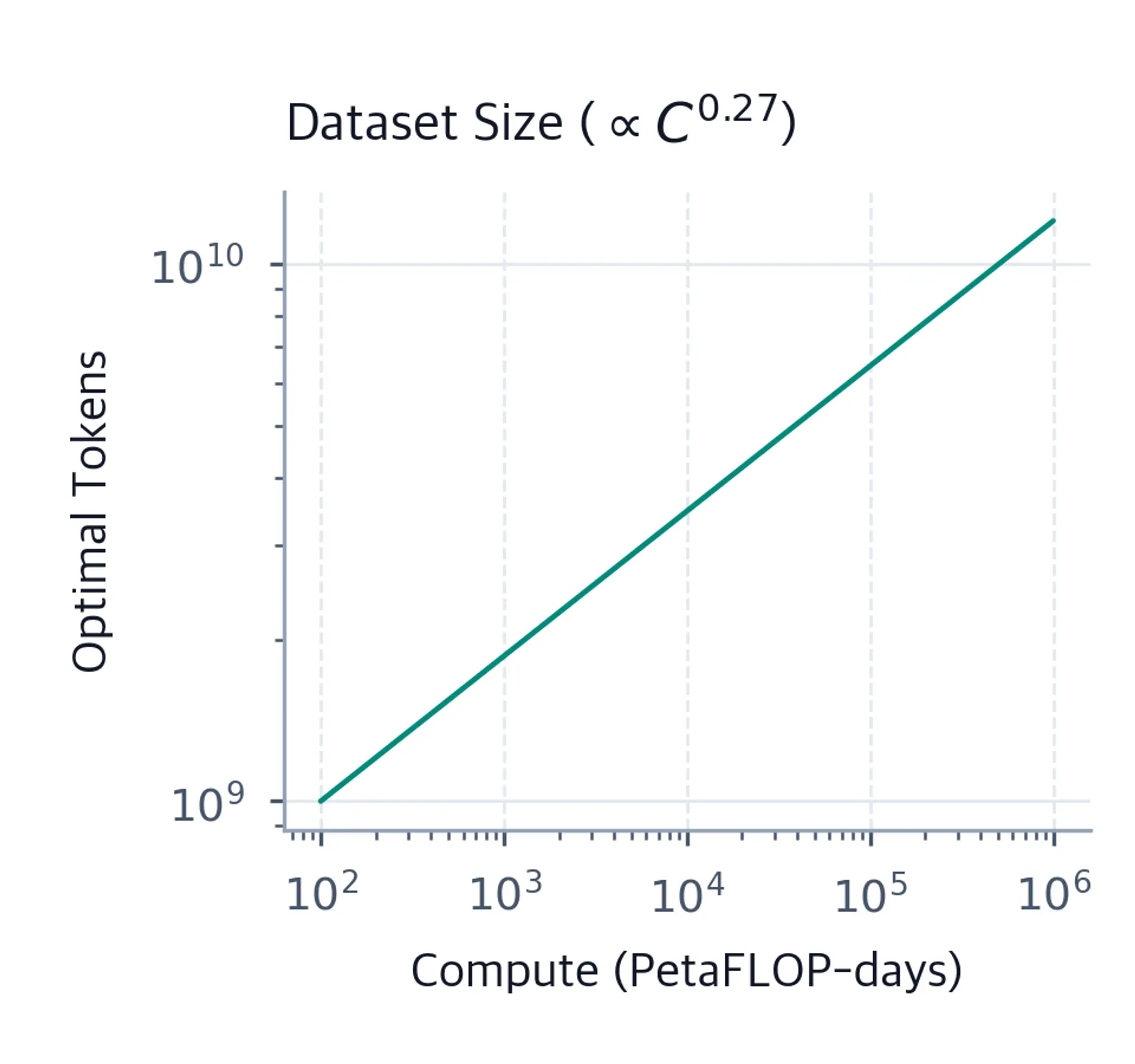 Log-log plot showing optimal dataset tokens versus compute.