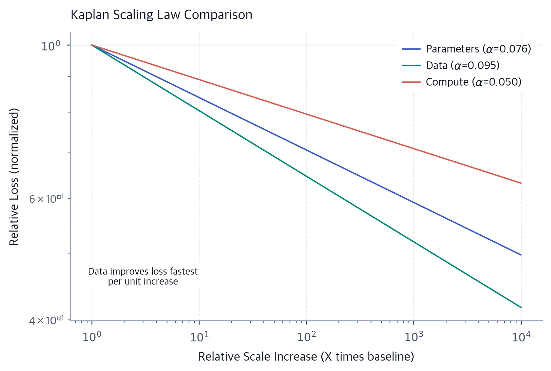 Log-log plot comparing three declining curves for data, parameters, and compute scaling.
