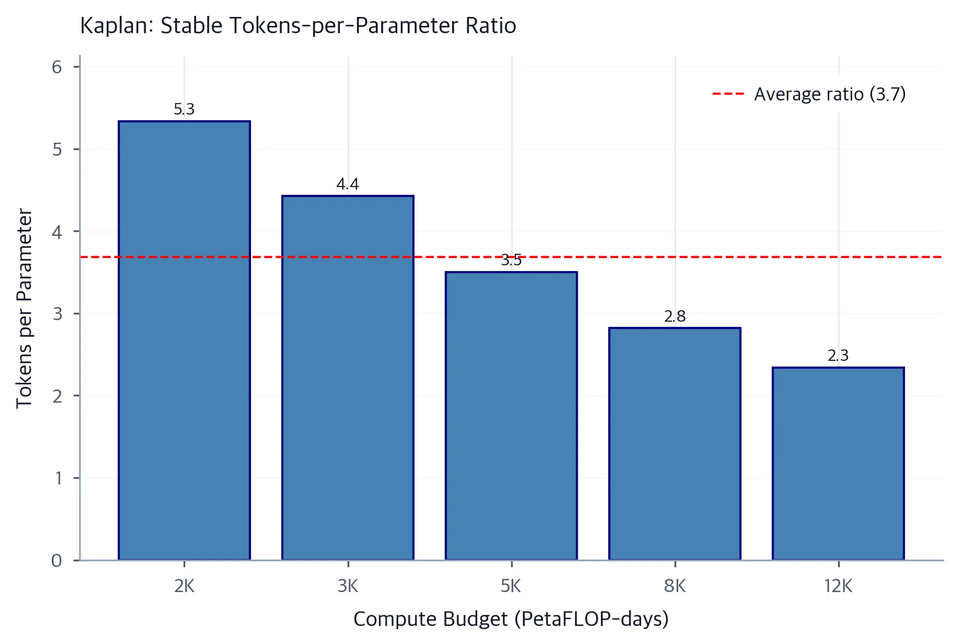 Bar chart showing tokens-per-parameter ratio staying constant around 3-4.