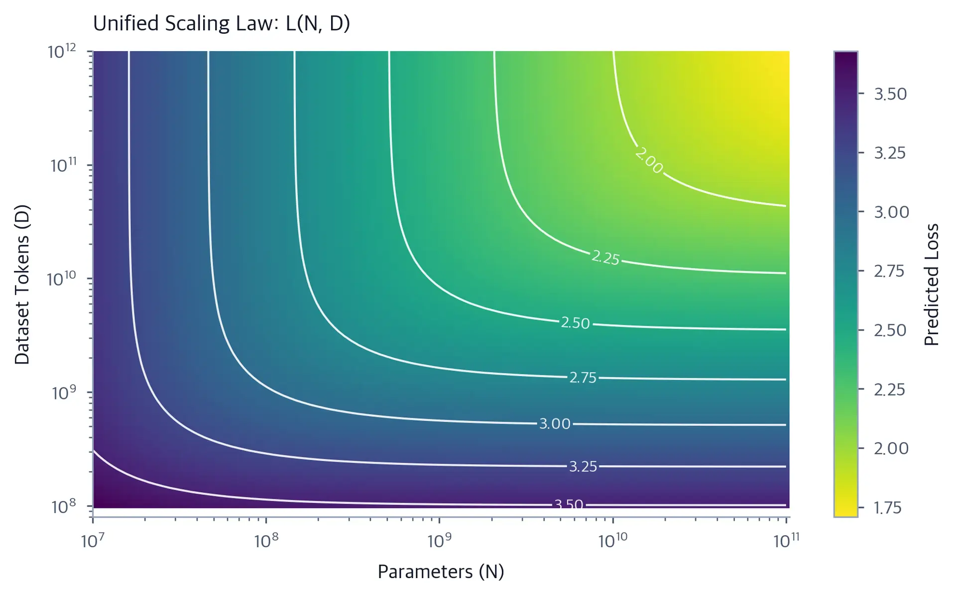 Heatmap showing predicted loss across combinations of model parameters and dataset tokens.