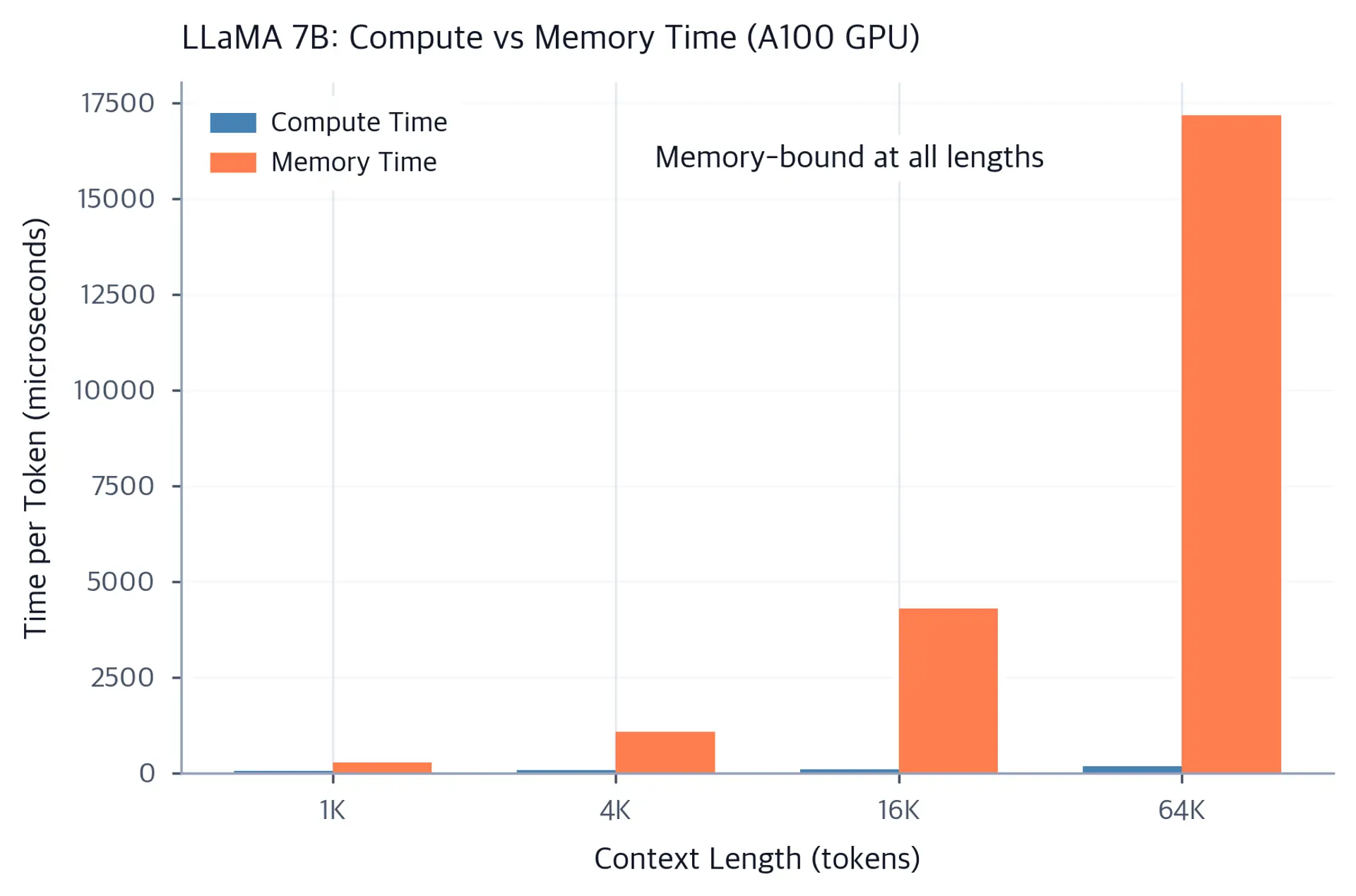 Grouped bar chart comparing compute time versus memory time across different context lengths.