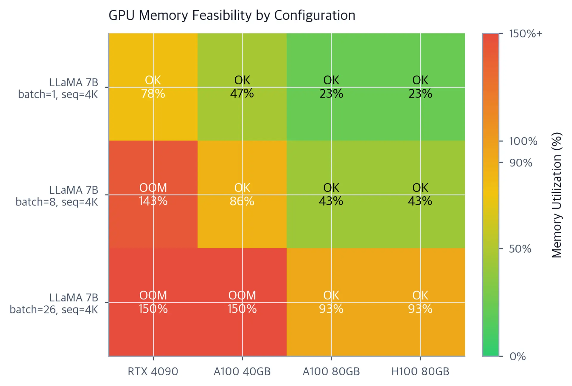 Heatmap showing memory utilization percentages for different model configurations across GPU types.
