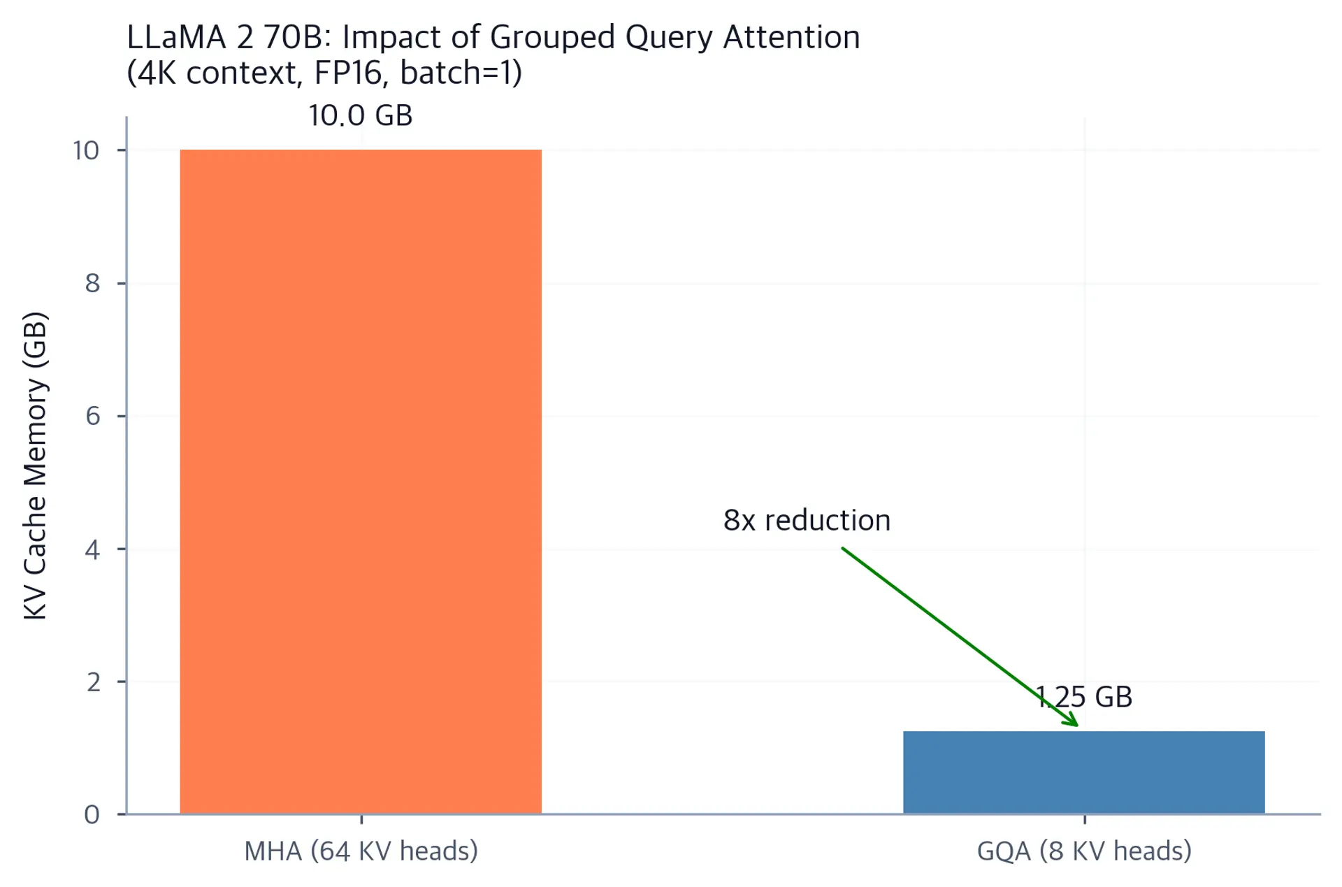 Grouped bar chart comparing KV cache memory for MHA versus GQA configurations.