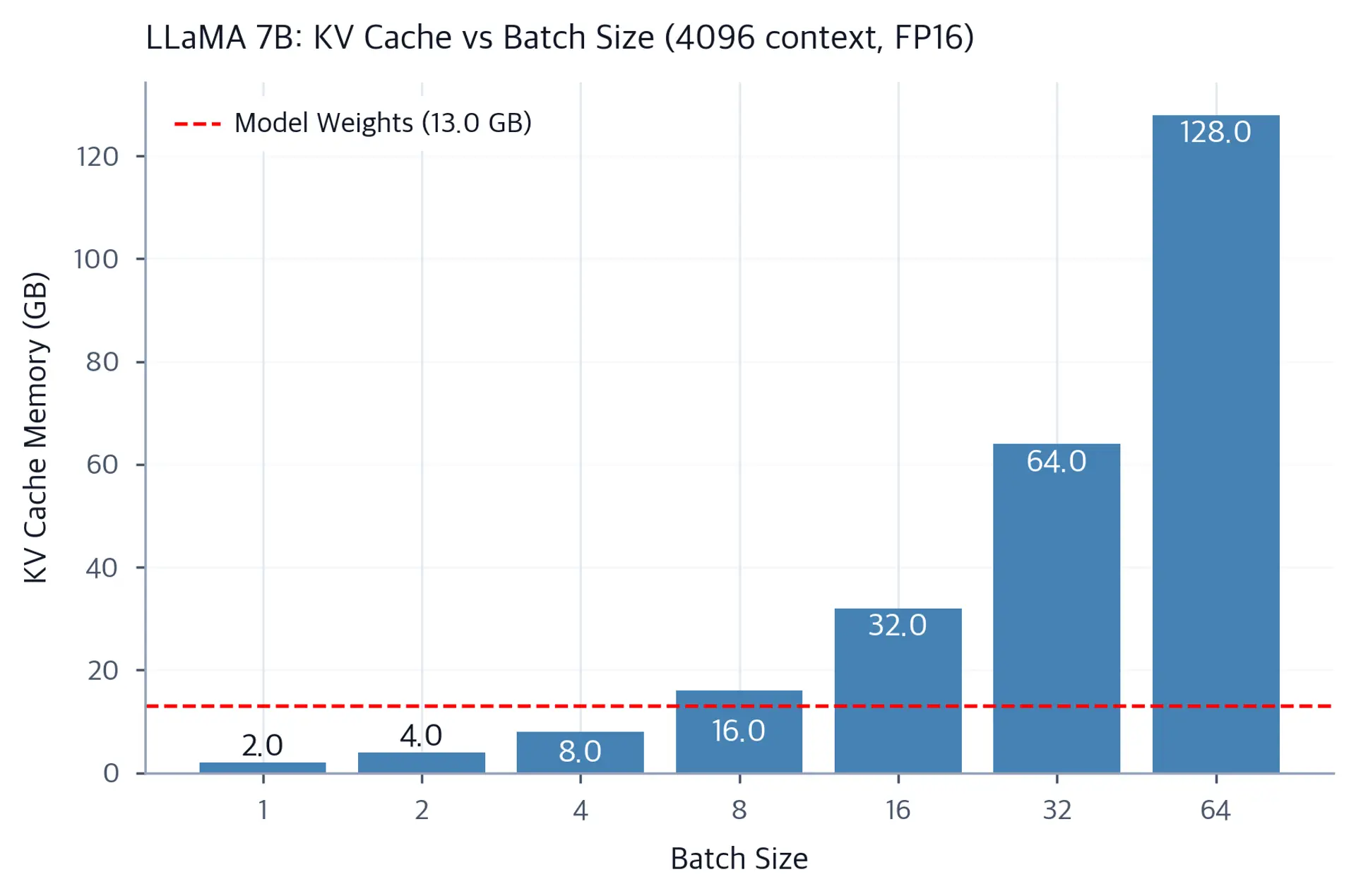 Bar chart showing KV cache memory increasing with batch size from 1 to 64.