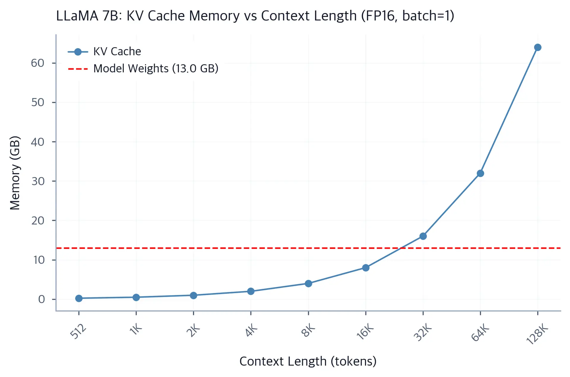 Line plot showing KV cache memory increasing linearly with context length, crossing model weight threshold.