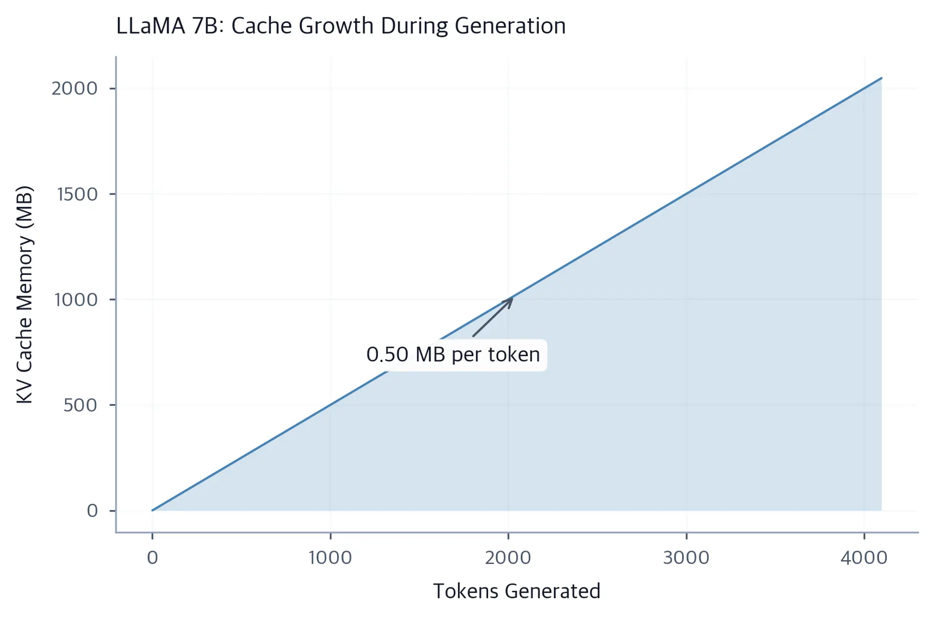 Line plot showing cumulative KV cache memory growing linearly with number of generated tokens.