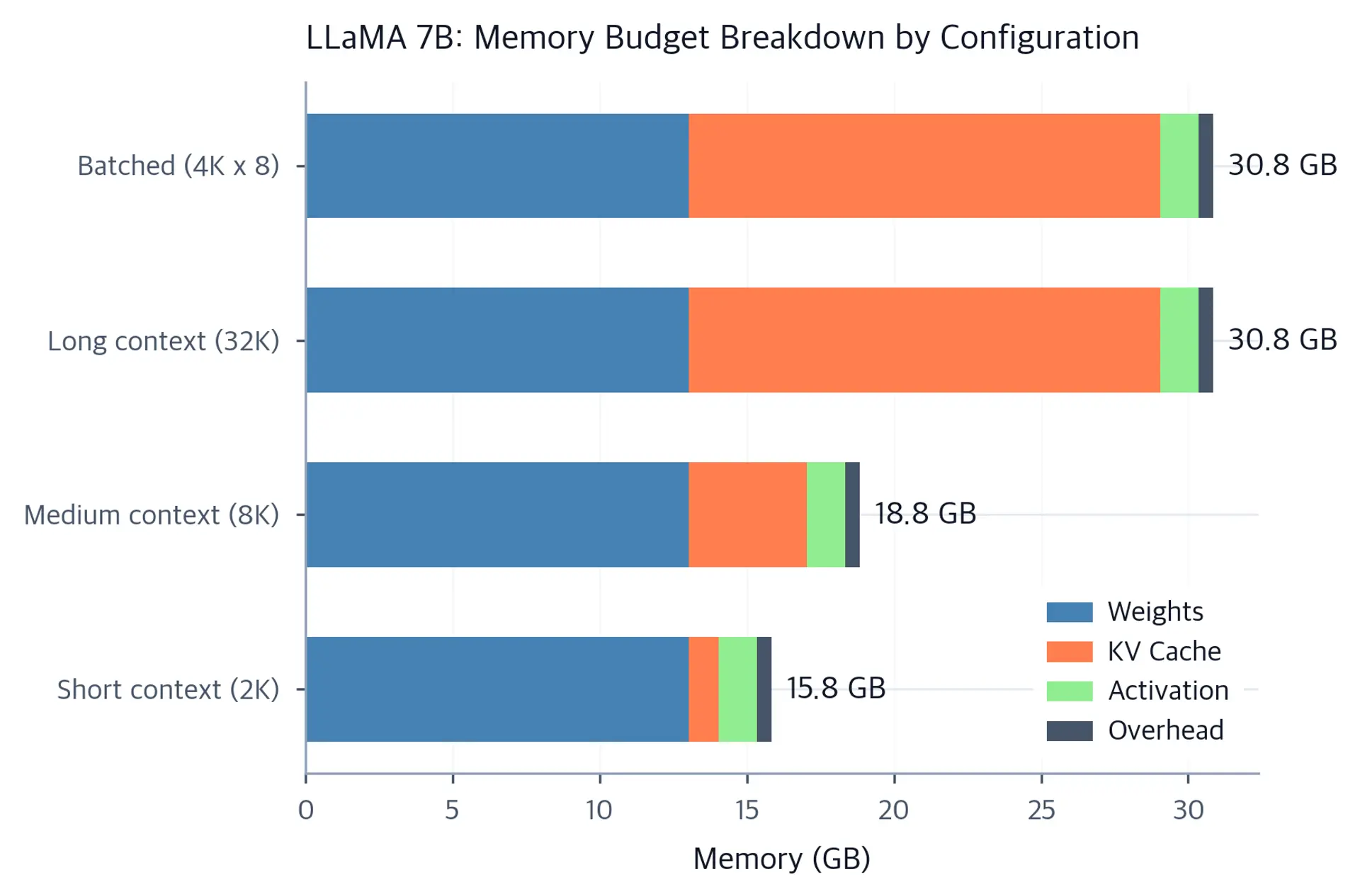 Stacked horizontal bar chart showing memory allocation for weights, KV cache, activation, and overhead across four configurations.
