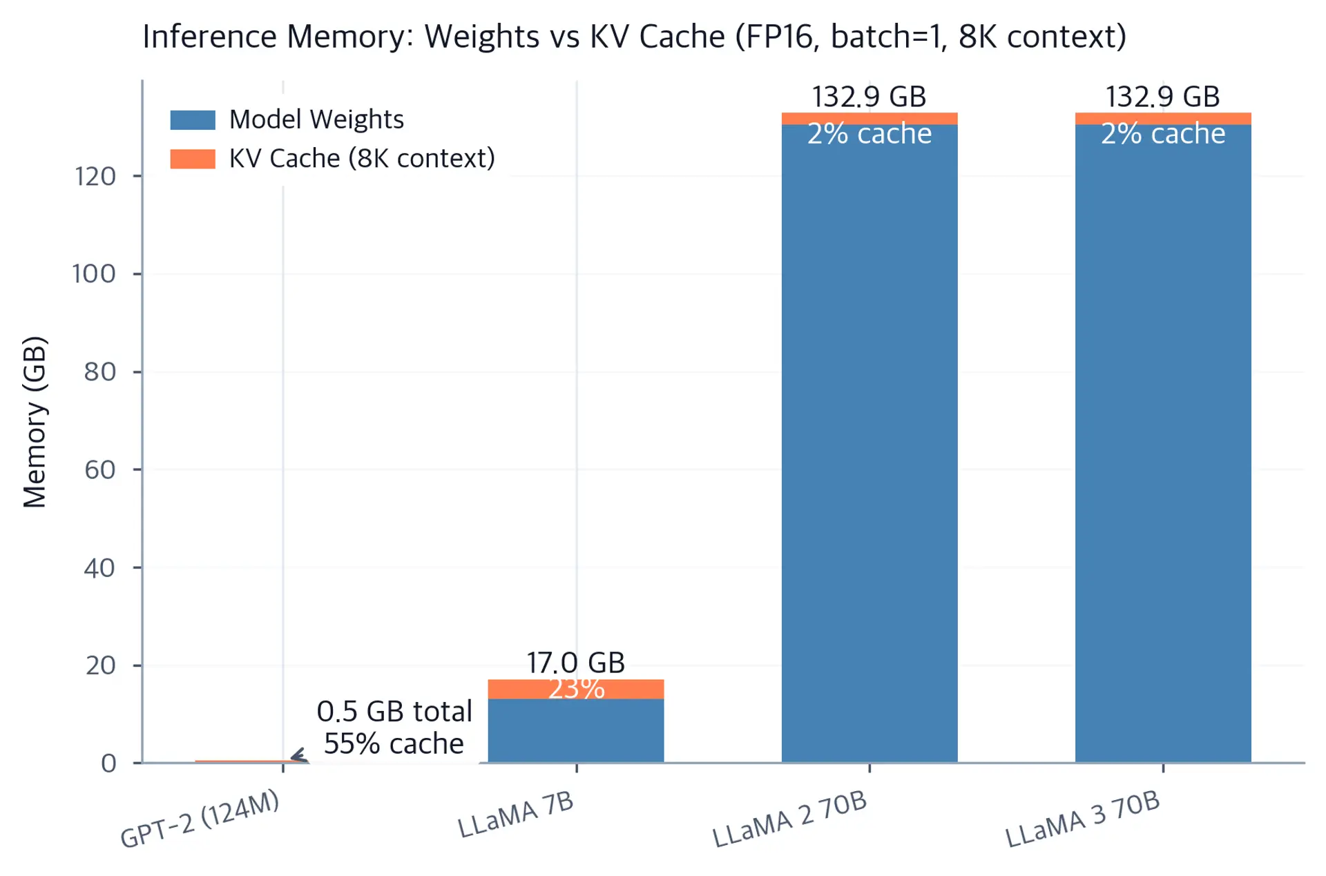 Stacked bar chart comparing memory allocation between model weights and KV cache across four model sizes.