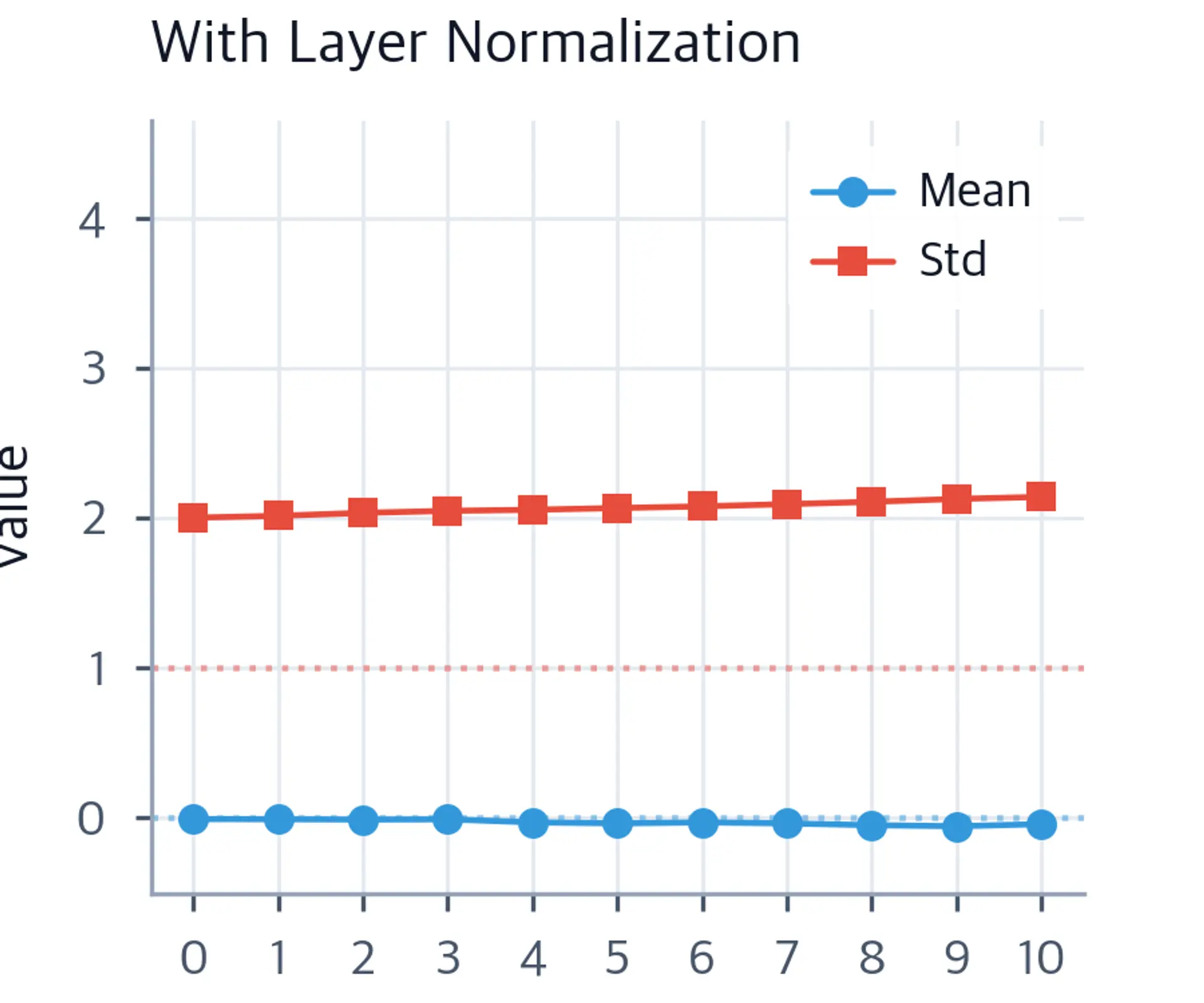 Line plot showing stable activation mean near zero and std near one across 10 layers with LayerNorm.