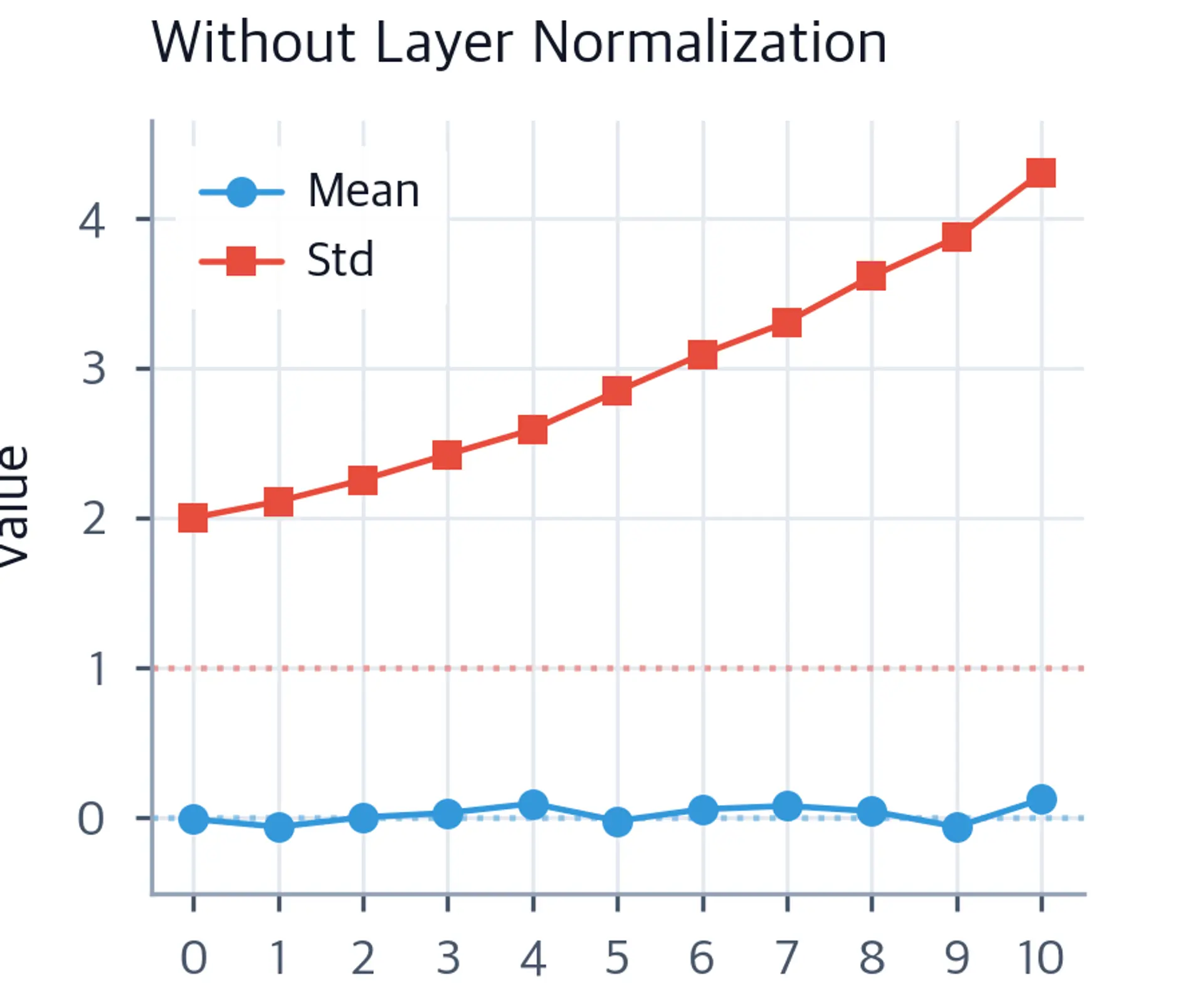 Line plot showing activation mean and std that drift away from normalized values across 10 layers without LayerNorm.