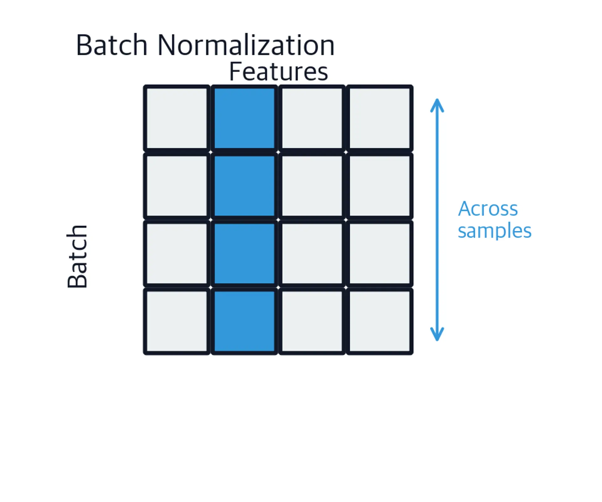 Diagram showing batch normalization highlighting a column across batch samples.