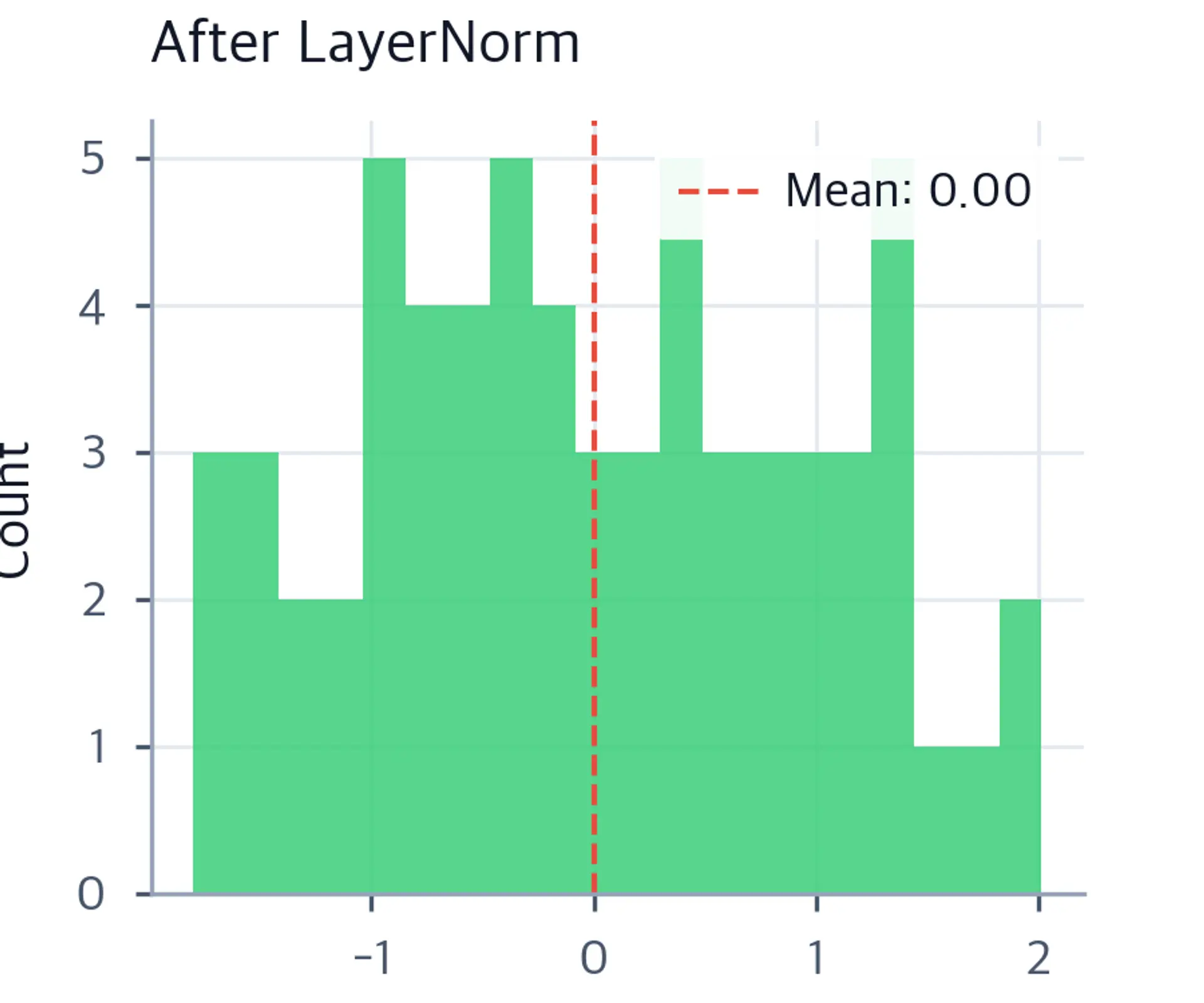Histogram showing feature values centered at zero with unit spread.