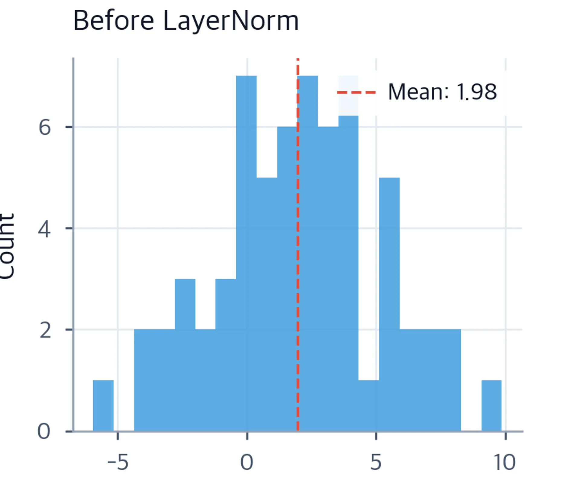 Histogram showing feature values with positive mean around 2-3.