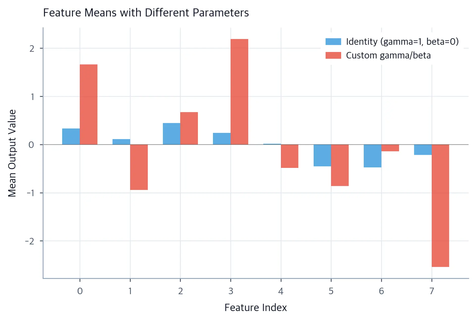 Bar chart comparing feature output means with identity parameters versus custom gamma and beta values.