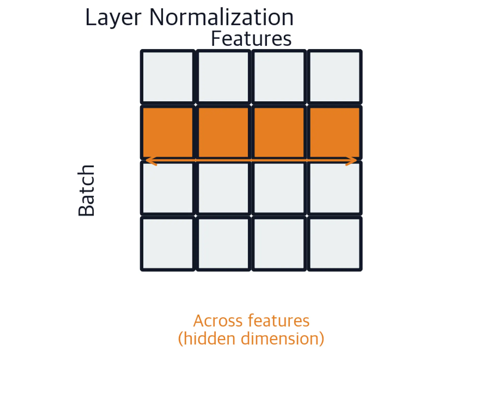 Diagram showing layer normalization highlighting a row across features.