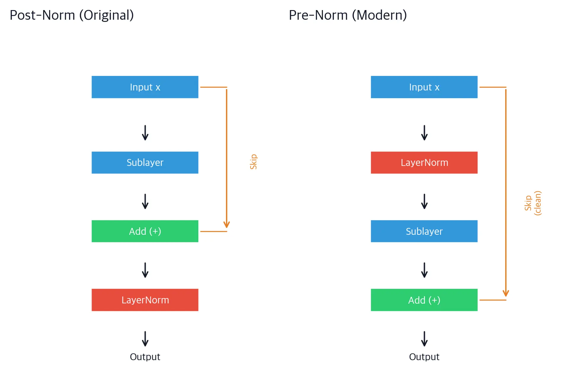 Diagram comparing pre-norm and post-norm transformer block data flow paths.