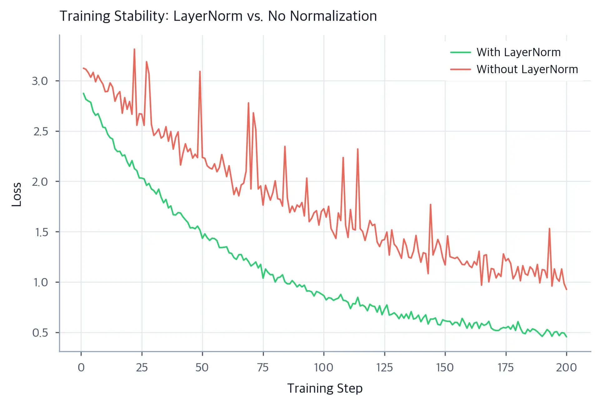 Line chart showing training loss curves with and without layer normalization over training steps.