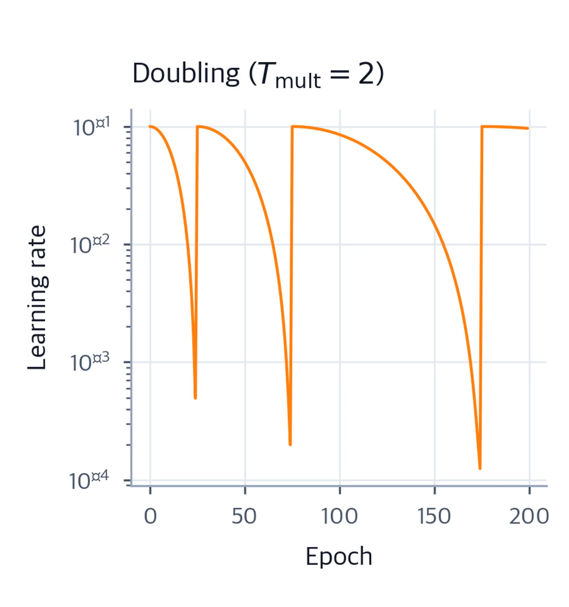 Line plot of cosine annealing with doubling cycle lengths on log scale over 200 epochs.