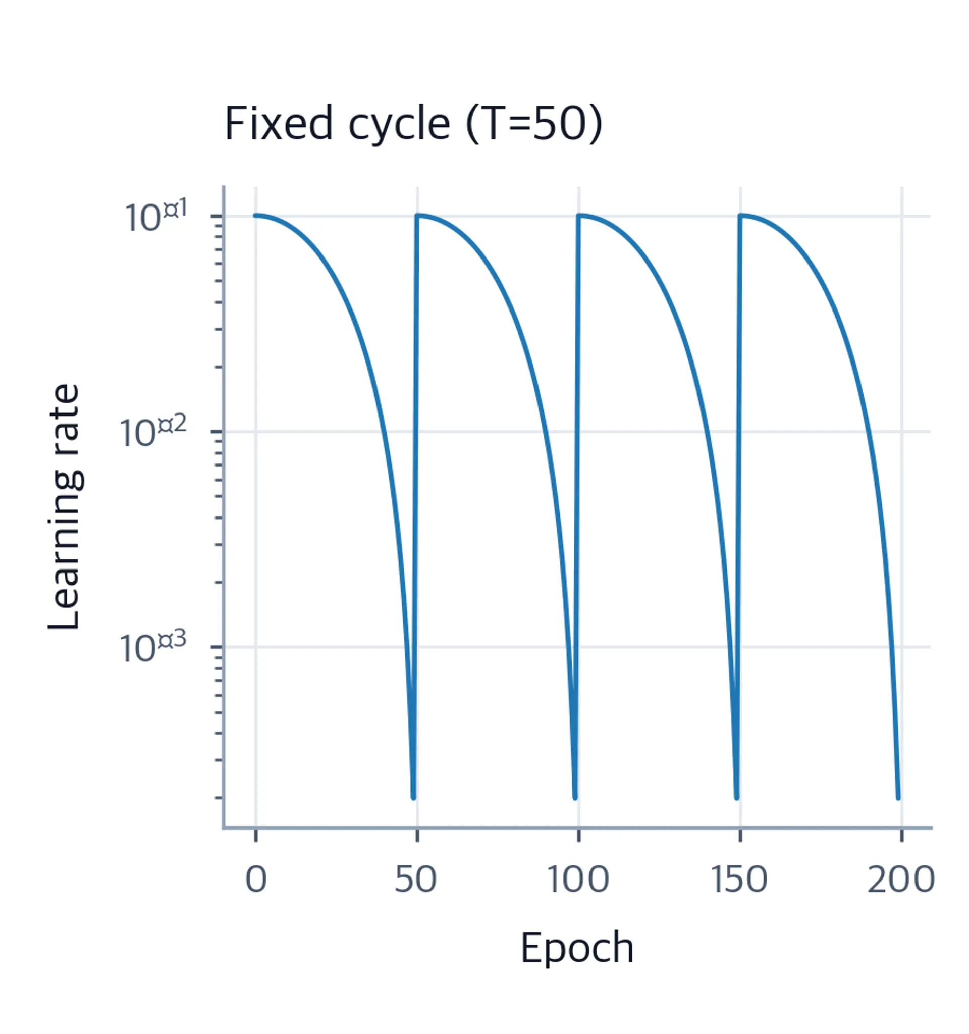 Line plot of cosine annealing with fixed 50-epoch cycles on log scale over 200 epochs.