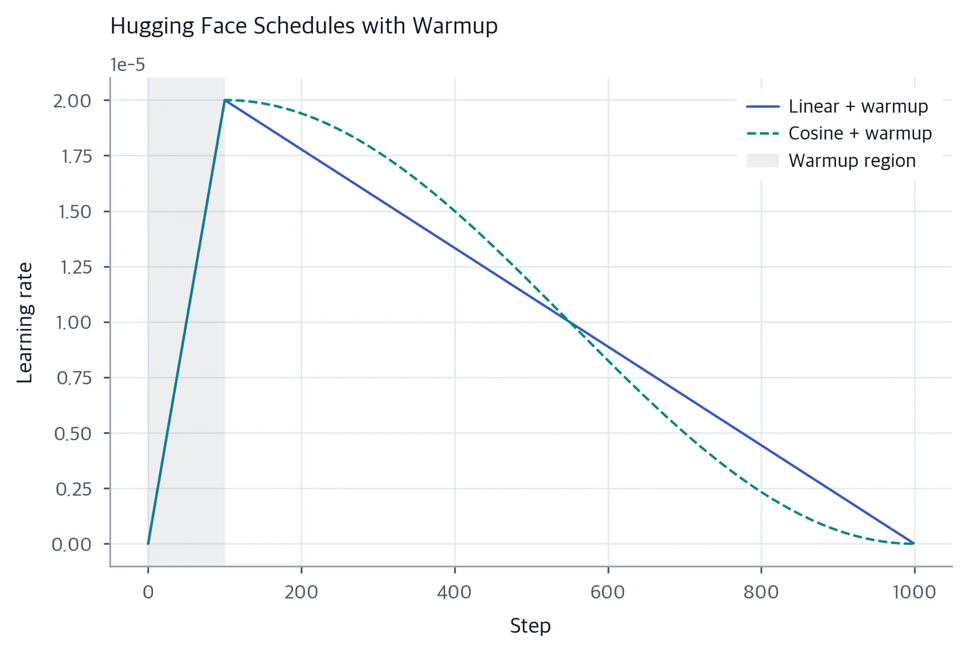 Line plot of HuggingFace linear and cosine warmup schedules over 1000 training steps.