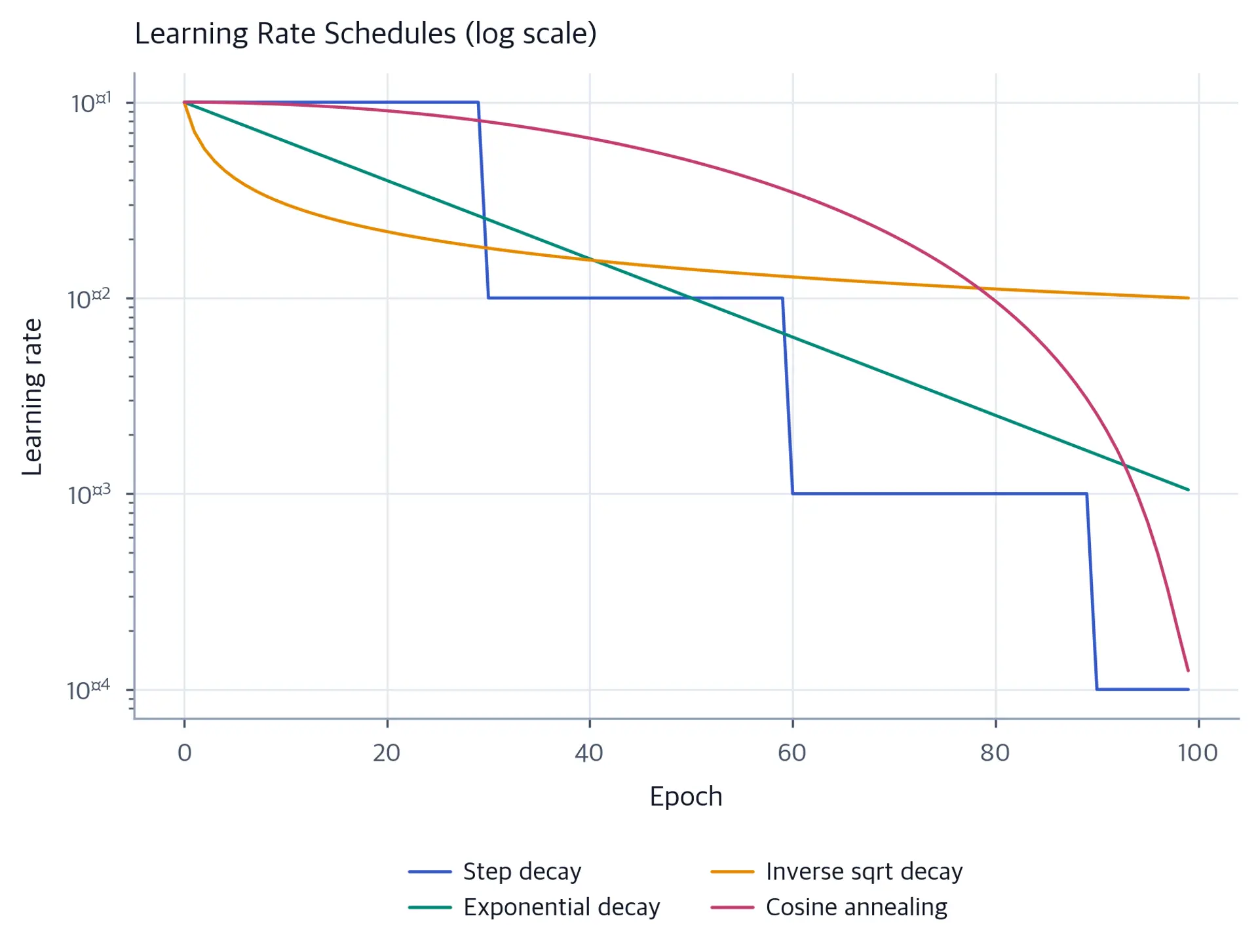 Line plot comparing four learning rate schedules over 100 epochs on a log scale.
