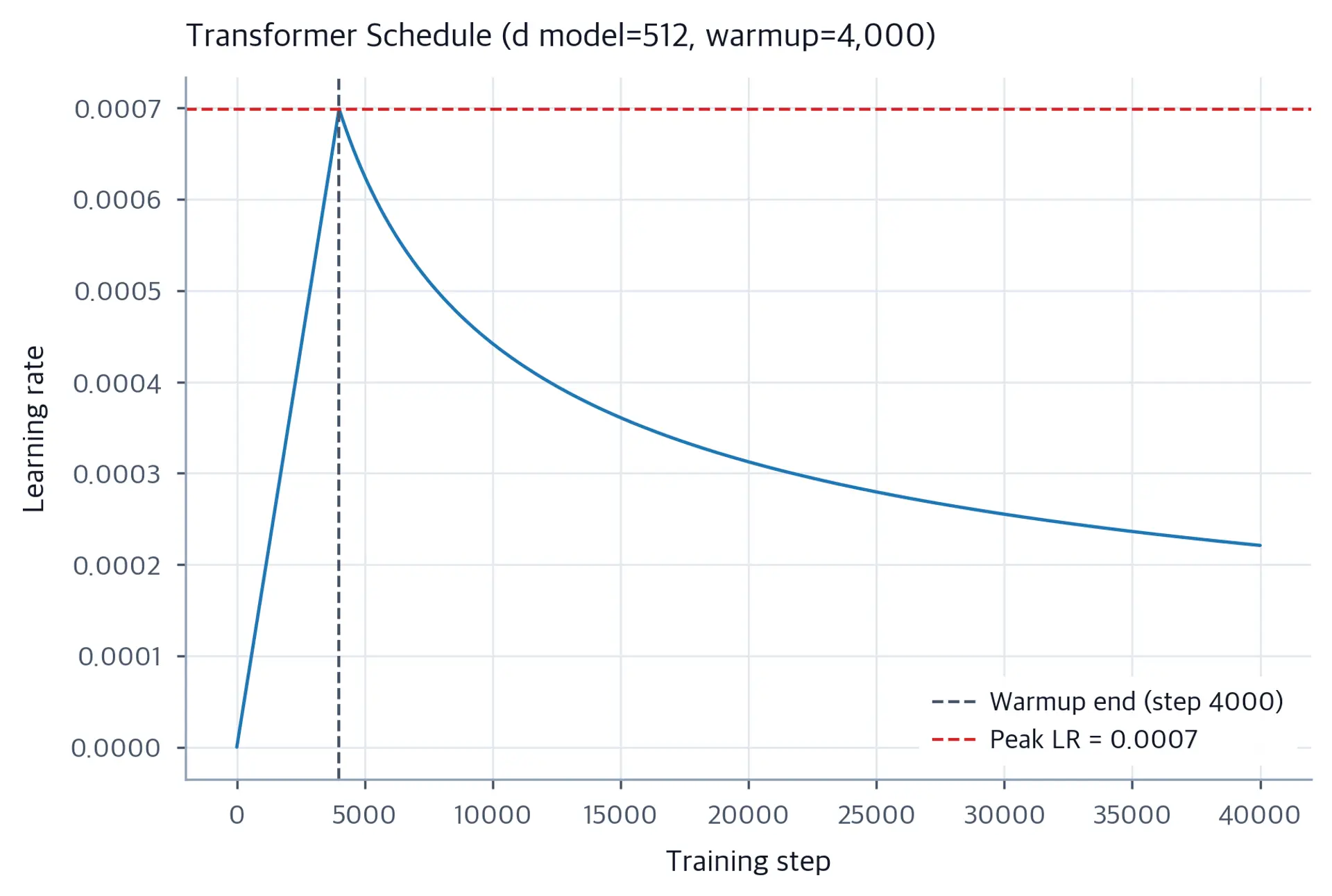 Line plot of Transformer learning rate with linear warmup and inverse square root decay over 40000 steps.