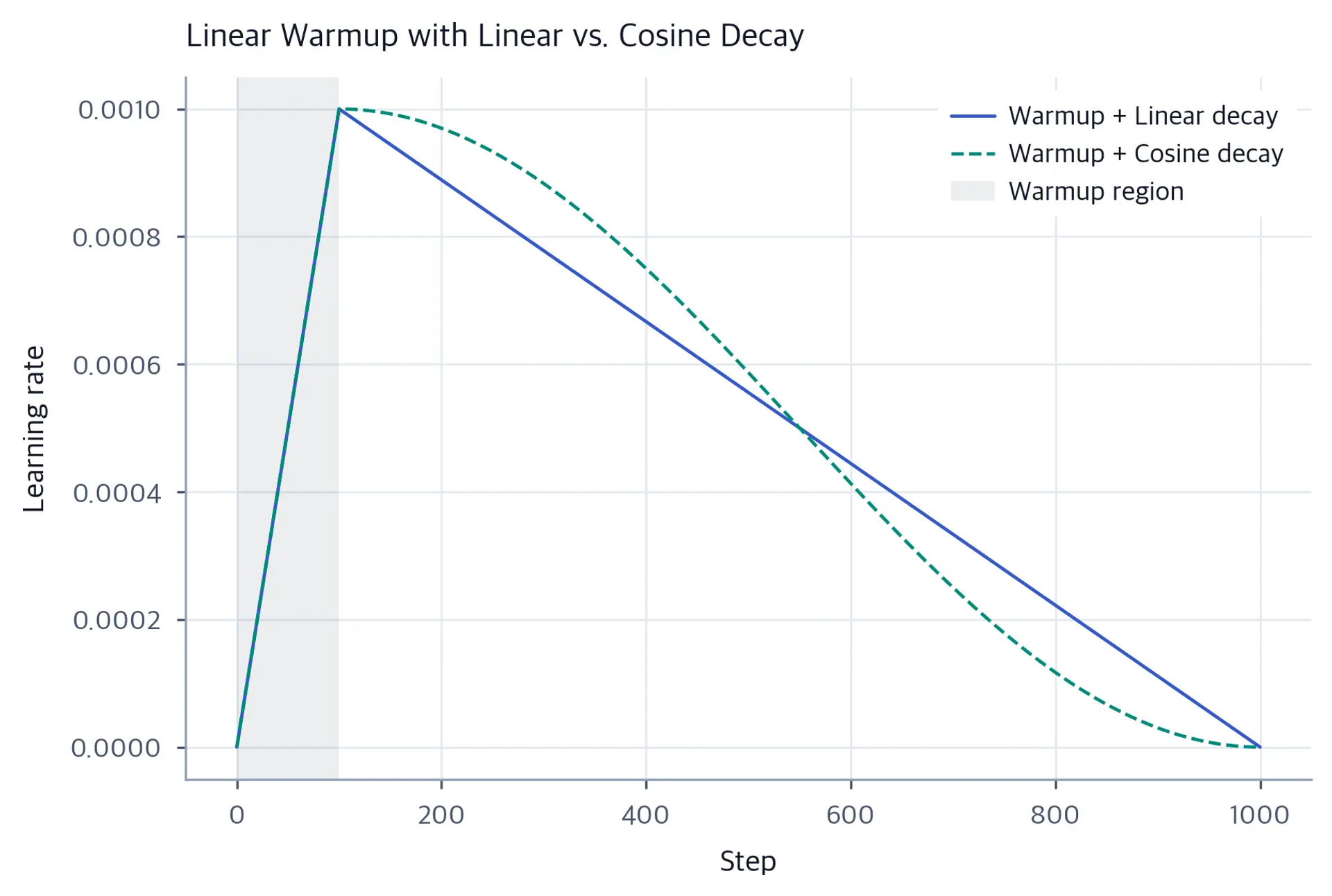Two overlapping line plots showing learning rate for linear and cosine decay after warmup over 1000 steps.