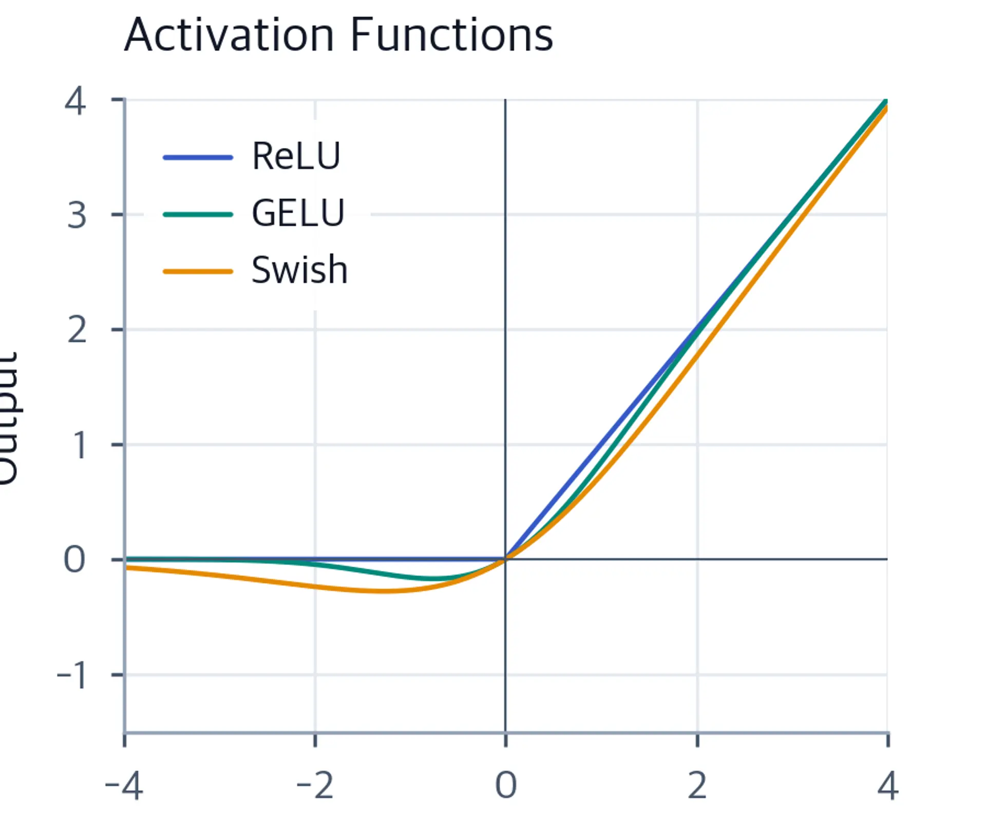 Line plot comparing ReLU, GELU, and Swish activation functions, showing their different behaviors for positive and negative inputs.