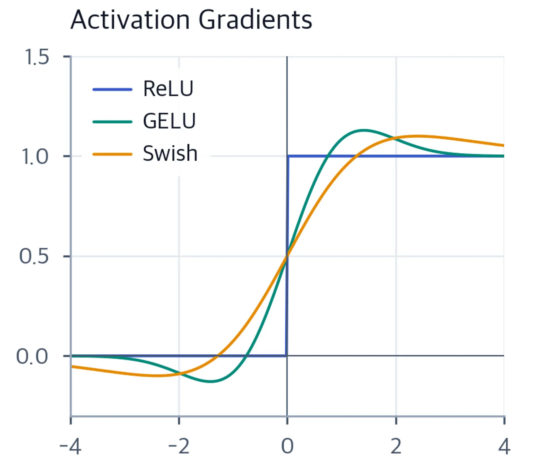 Line plot comparing gradients of ReLU, GELU, and Swish, showing that Swish and GELU maintain non-zero gradients throughout.