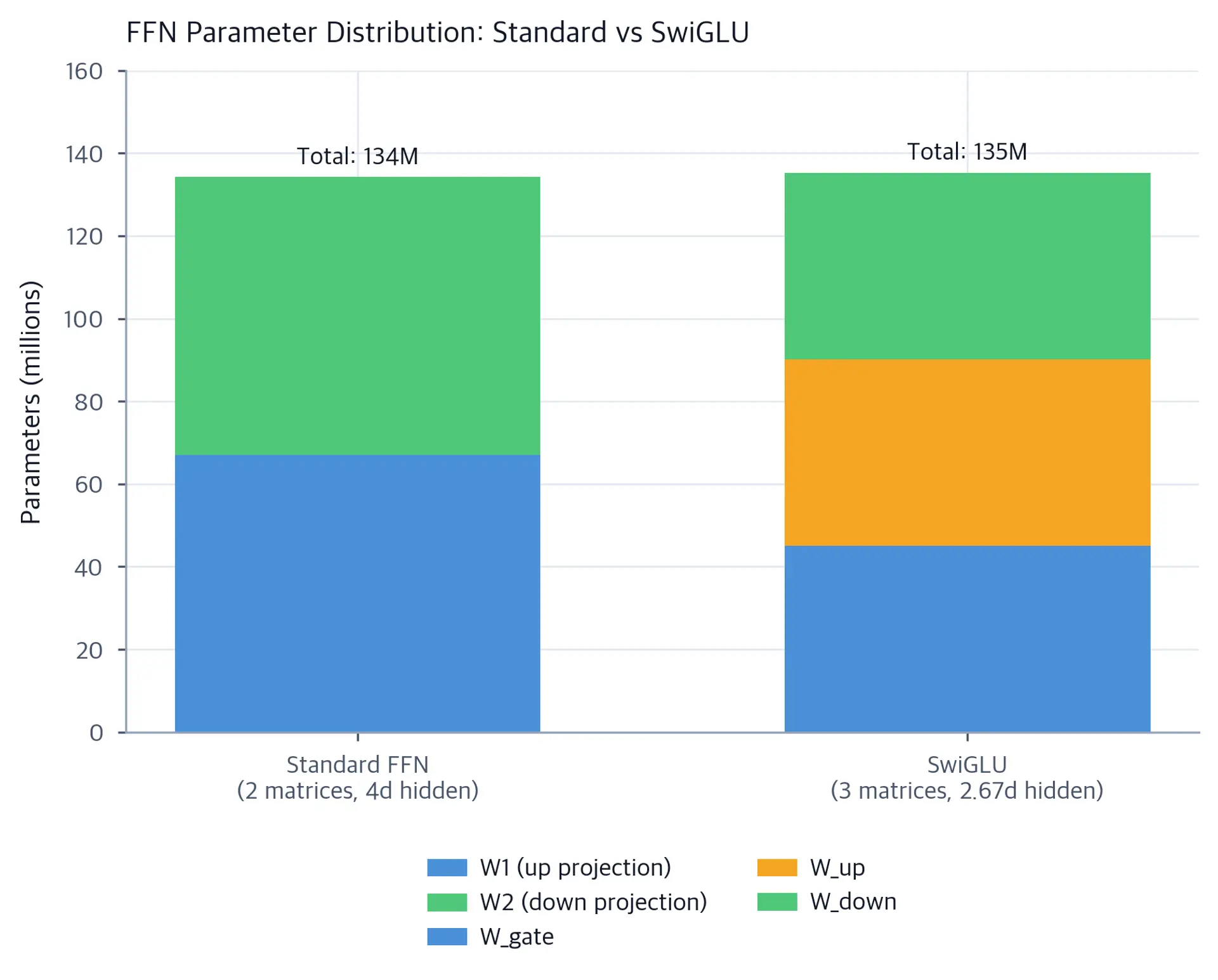 Bar chart comparing parameter counts between Standard FFN and SwiGLU, showing how the reduced hidden dimension compensates for the extra matrix.