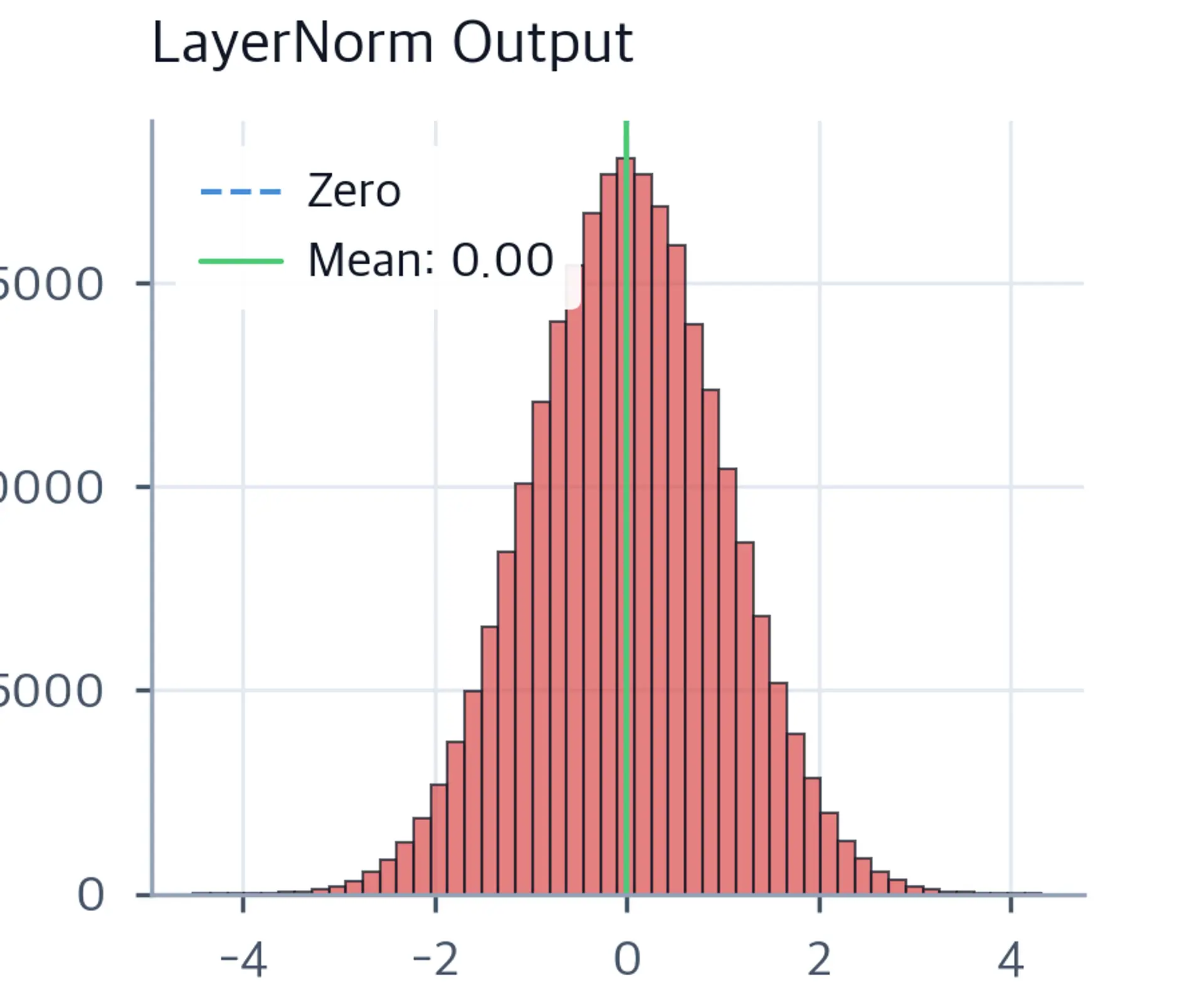 Histogram showing LayerNorm normalized activation distribution precisely centered at zero.