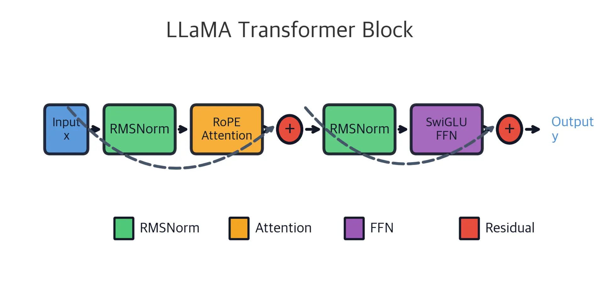 Block diagram showing sequential processing through RMSNorm, RoPE Attention, residual add, RMSNorm, SwiGLU FFN, and residual add, with curved arrows showing skip connections.